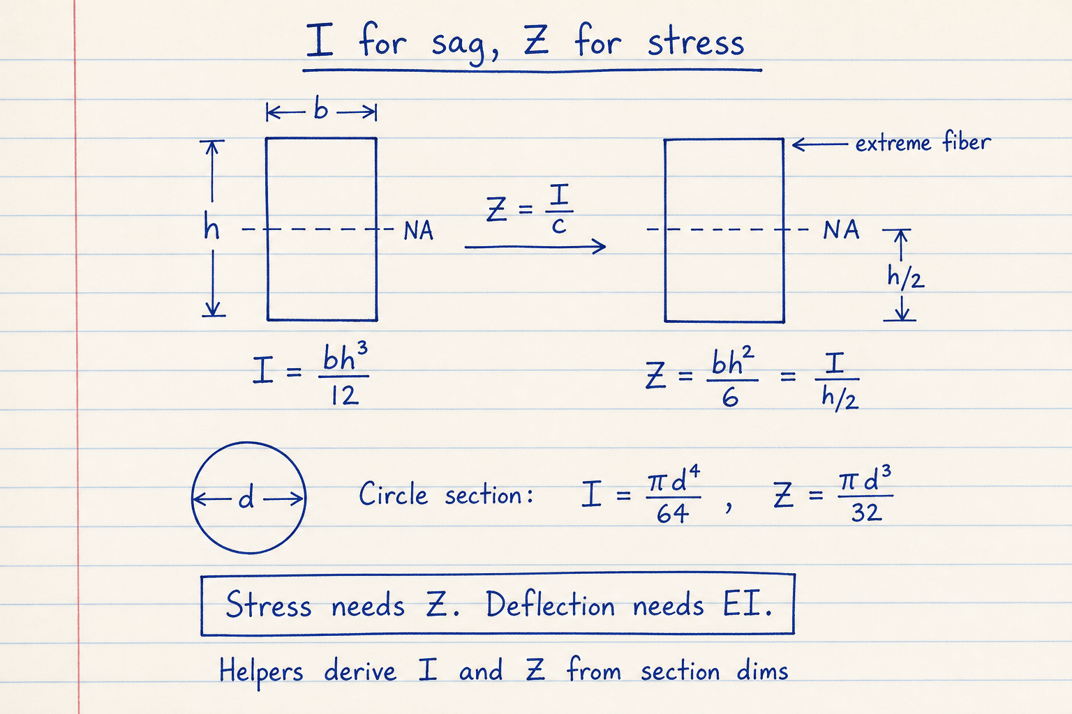 Lined notebook sketch of rectangle and circle sections with I and Z formulas about the neutral axis