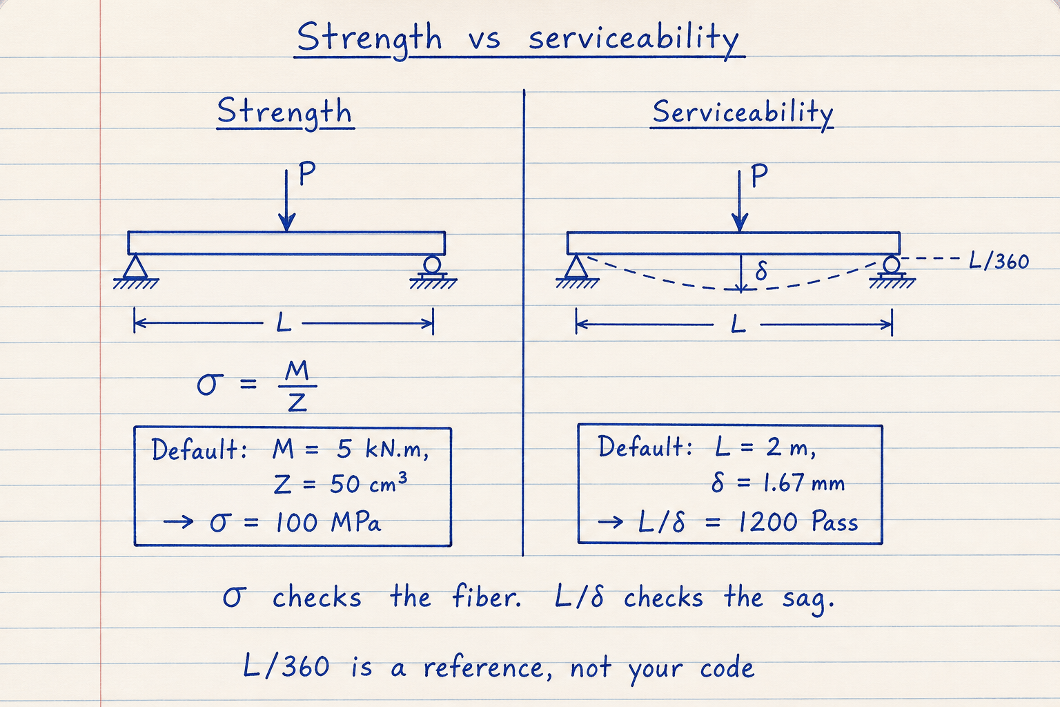 Lined notebook sketch comparing bending stress sigma equals M over Z with span over deflection versus an L over 360 reference