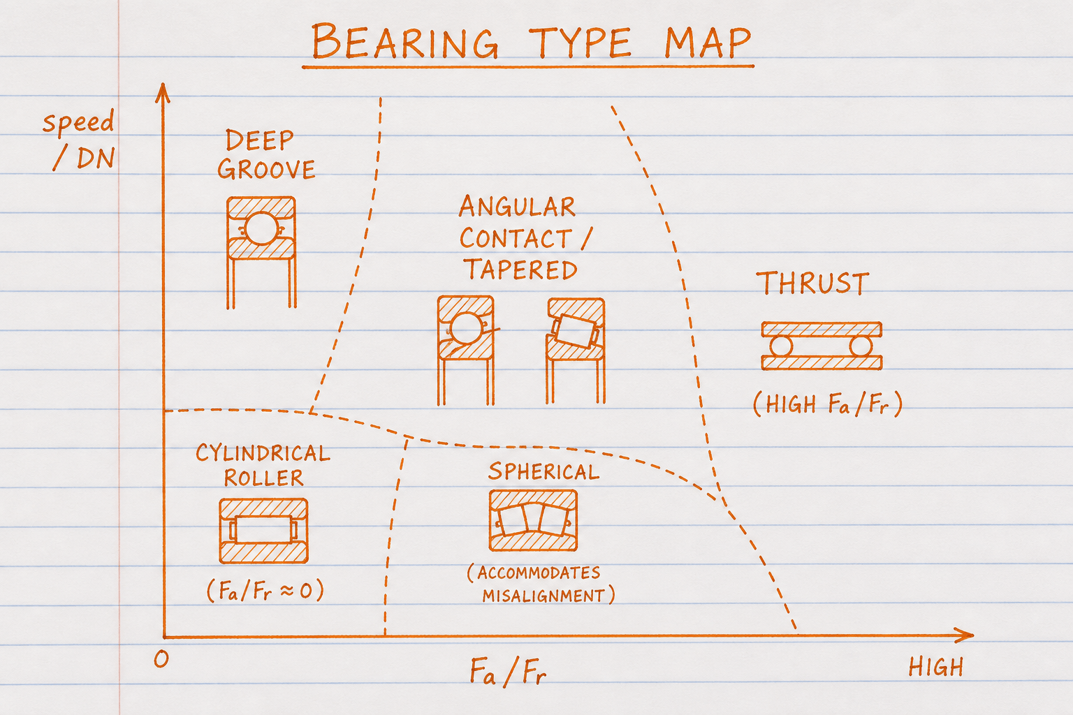 Hand-drawn map of bearing families vs Fa/Fr and speed