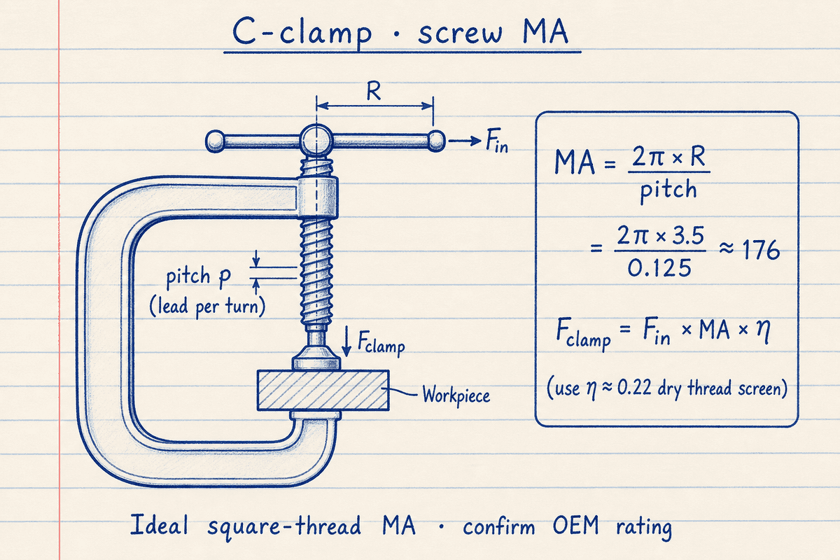 Lined notebook sketch of a C-clamp showing handle radius R, thread pitch p, Fin at the handle, and Fclamp on the workpiece with MA = 2πR/pitch ≈ 176