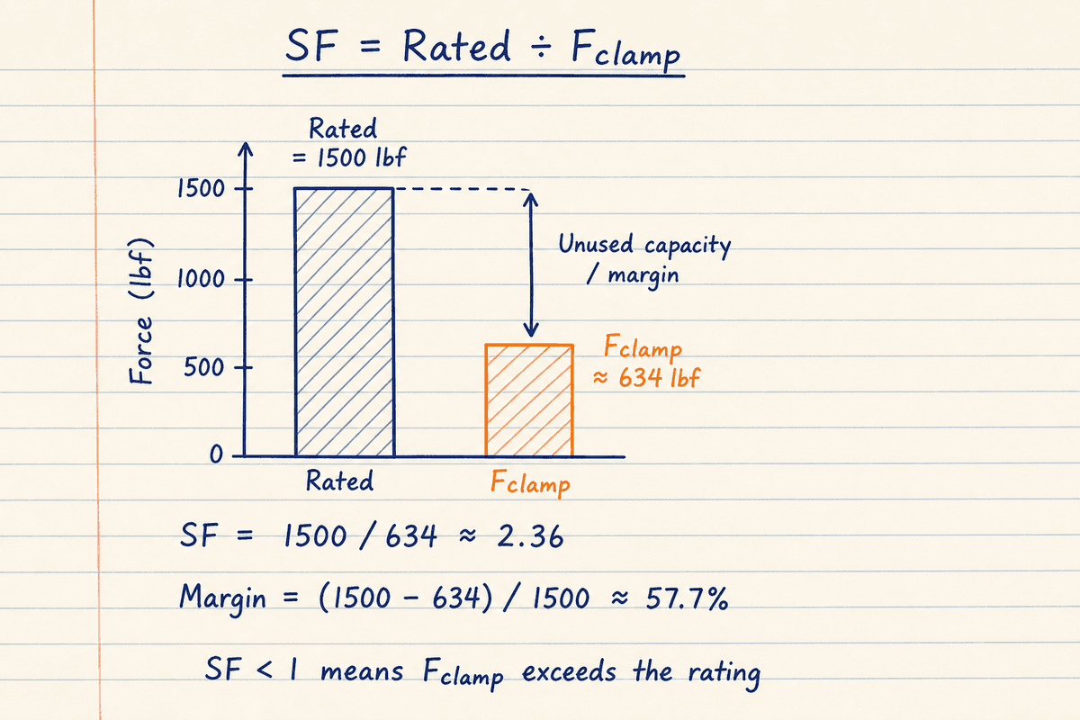 Lined notebook bar chart comparing rated 1500 lbf to Fclamp about 634 lbf with SF ≈ 2.36 and margin ≈ 57.7 percent