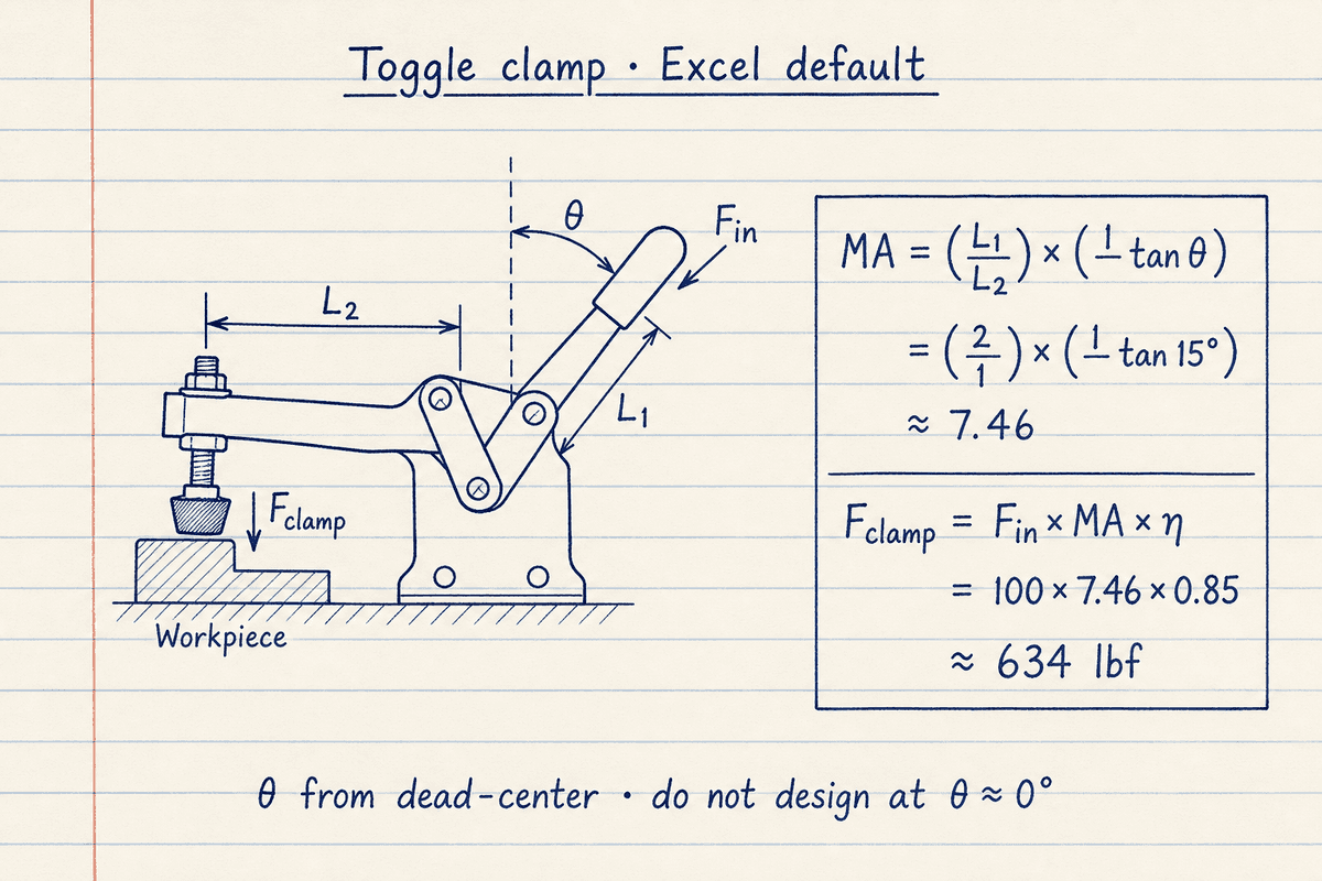 Lined notebook sketch of a toggle clamp with L1, L2, θ from dead-center, Fin and Fclamp arrows, and Excel default MA ≈ 7.46 giving Fclamp ≈ 634 lbf