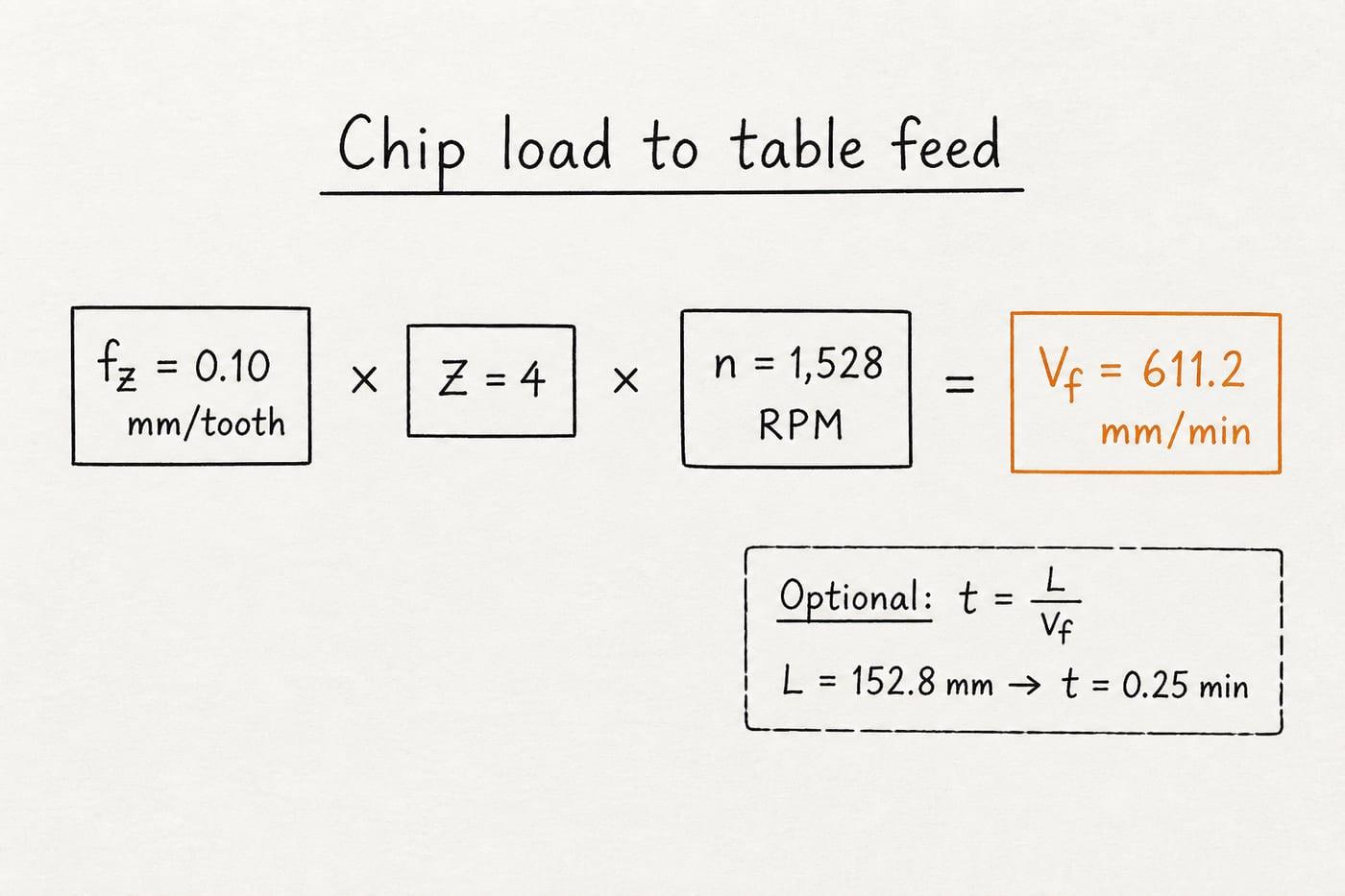 Hand-drawn chip load times flutes times RPM equaling table feed with optional cut time