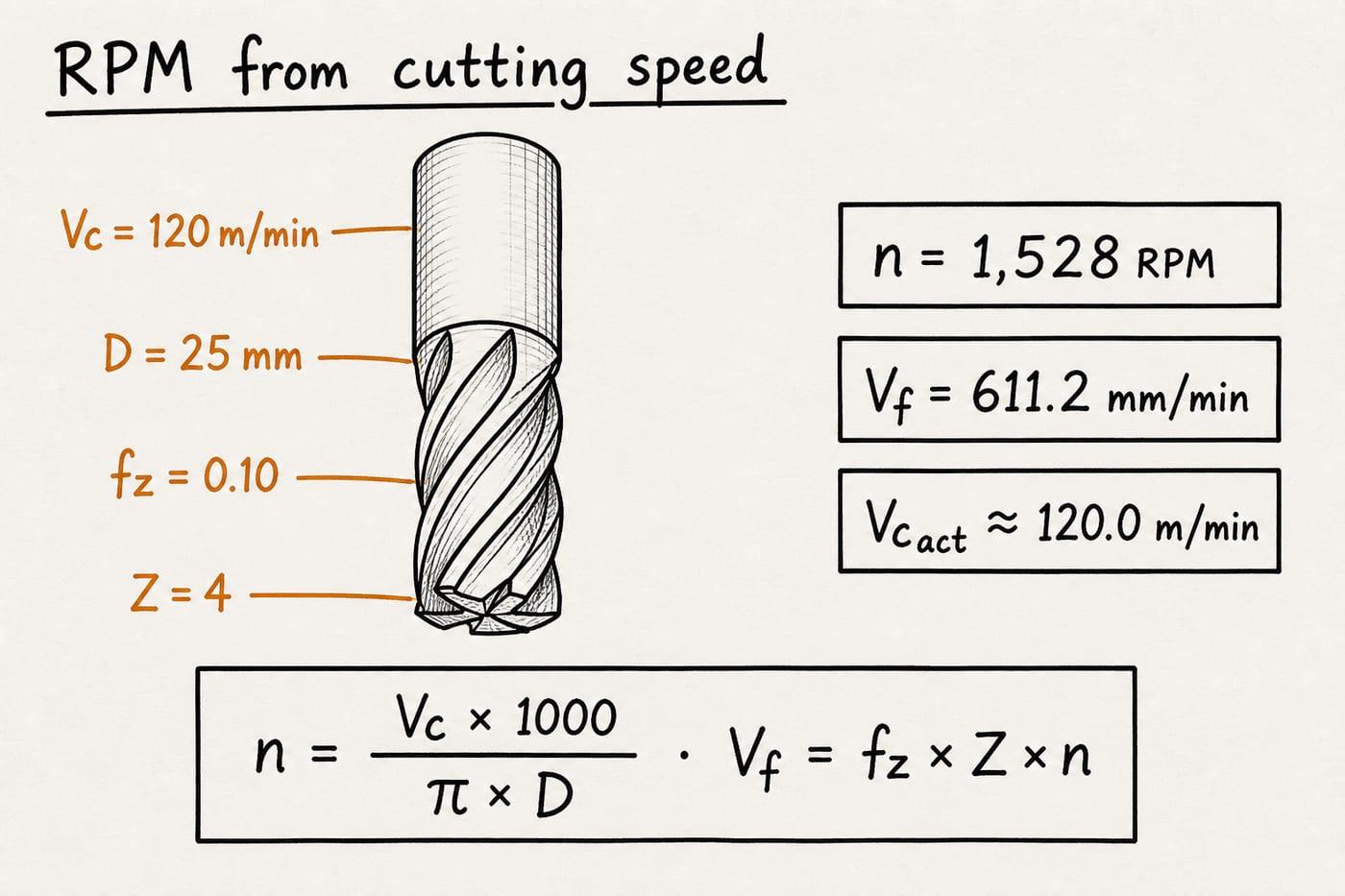Hand-drawn sketch of 120 m/min on a 25 mm tool giving 1528 RPM and 611 mm/min feed
