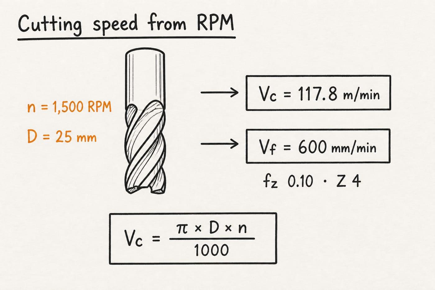 Hand-drawn reverse solve: 1500 RPM on 25 mm diameter giving about 117.8 m/min cutting speed