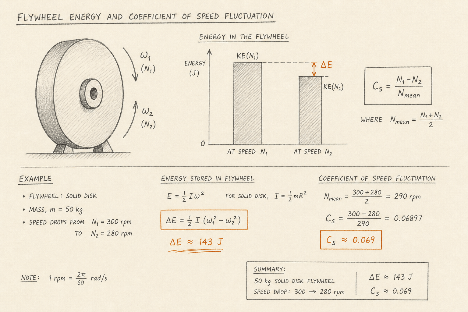 Notebook sketch of flywheel speeds N1 and N2 with energy fluctuation Delta E about 143 J and Cs about 0.069