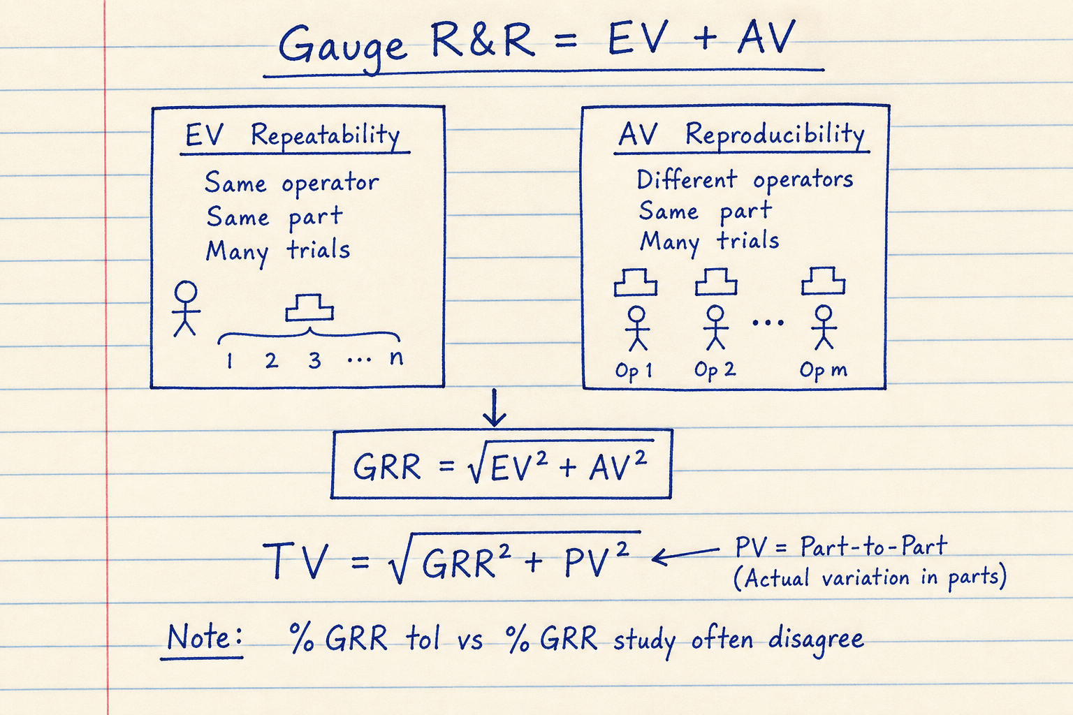 Notebook sketch of Gauge R and R as square root of EV squared plus AV squared with TV including part variation