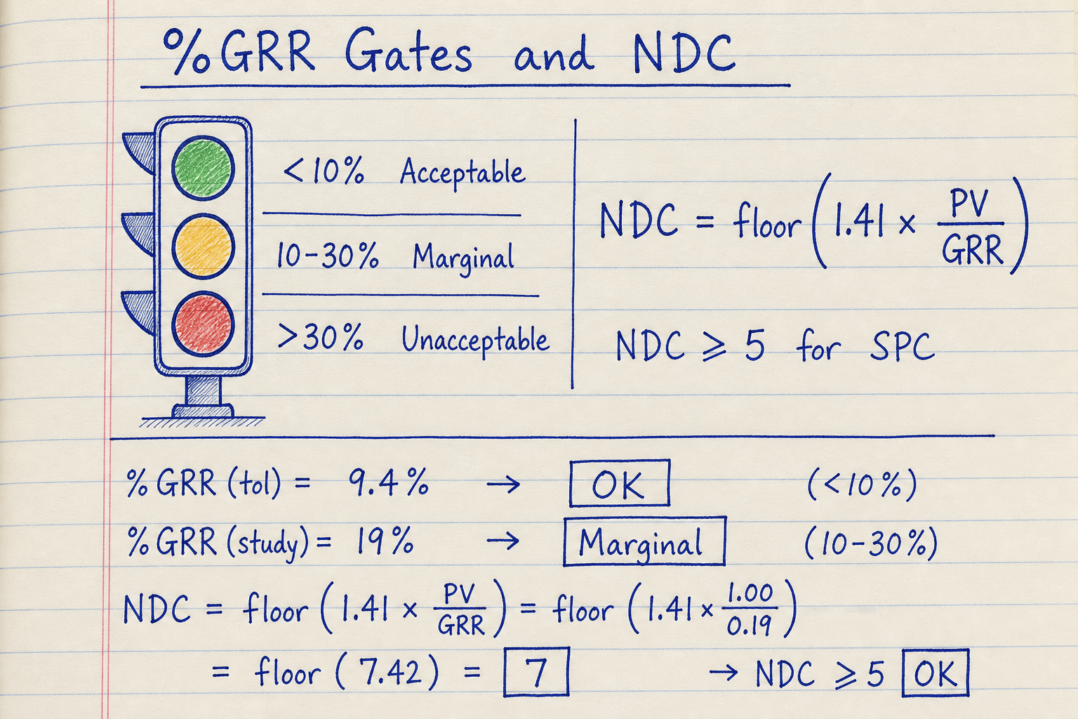 Notebook sketch of Gauge R and R percent gates under 10 marginal 10 to 30 over 30 and NDC formula