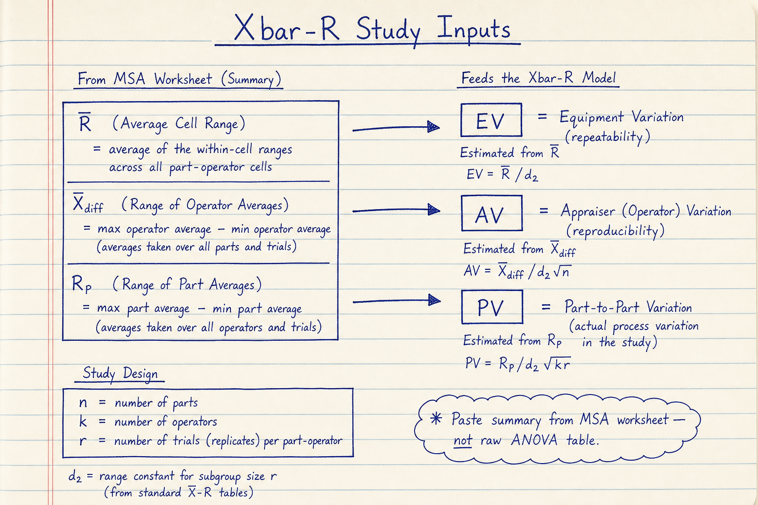 Notebook sketch of Xbar-R MSA worksheet inputs R-bar X-bar-diff and Rp feeding EV AV PV