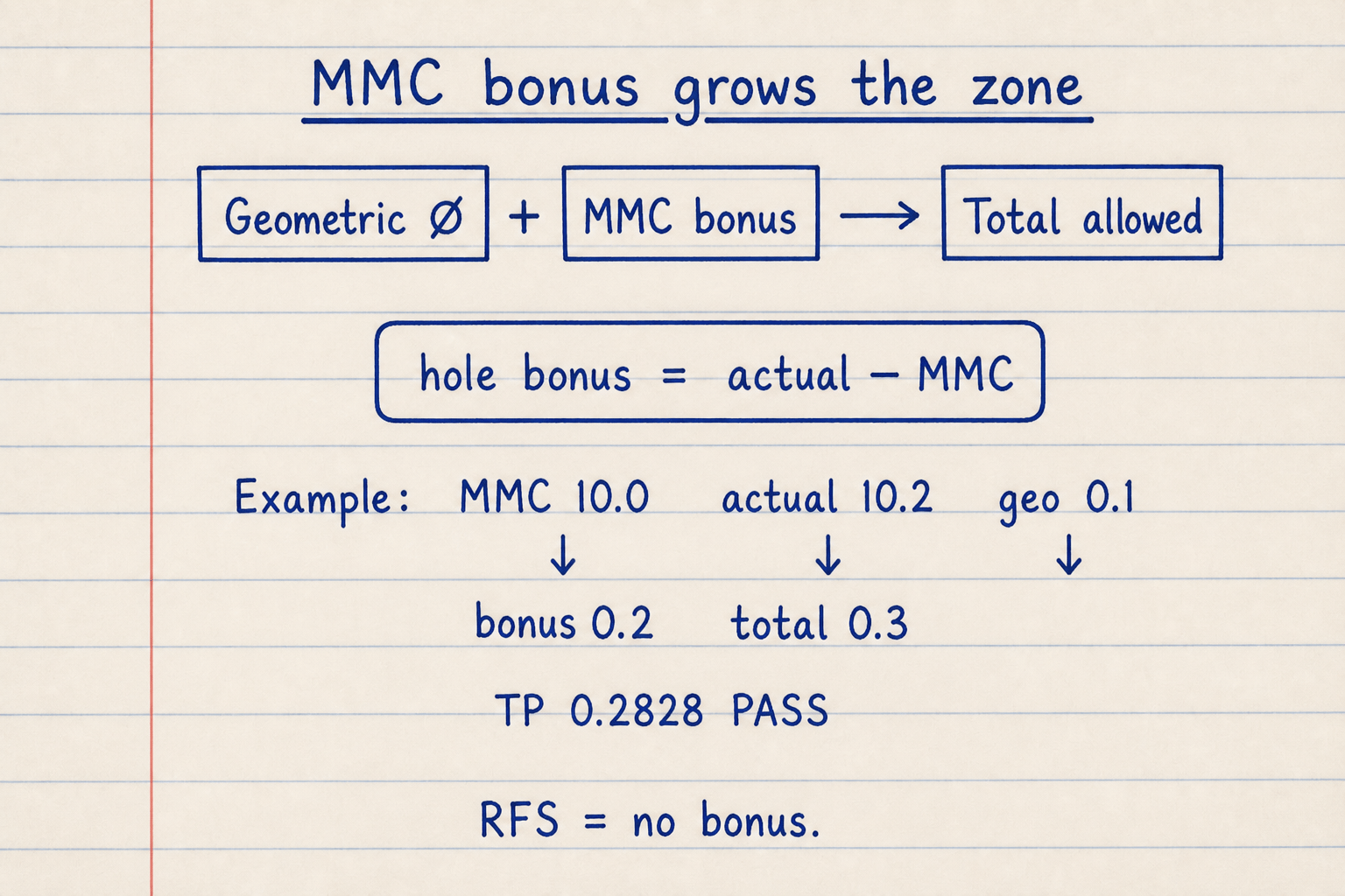 Notebook sketch of geometric tolerance plus MMC bonus equaling total allowed with worked PASS example