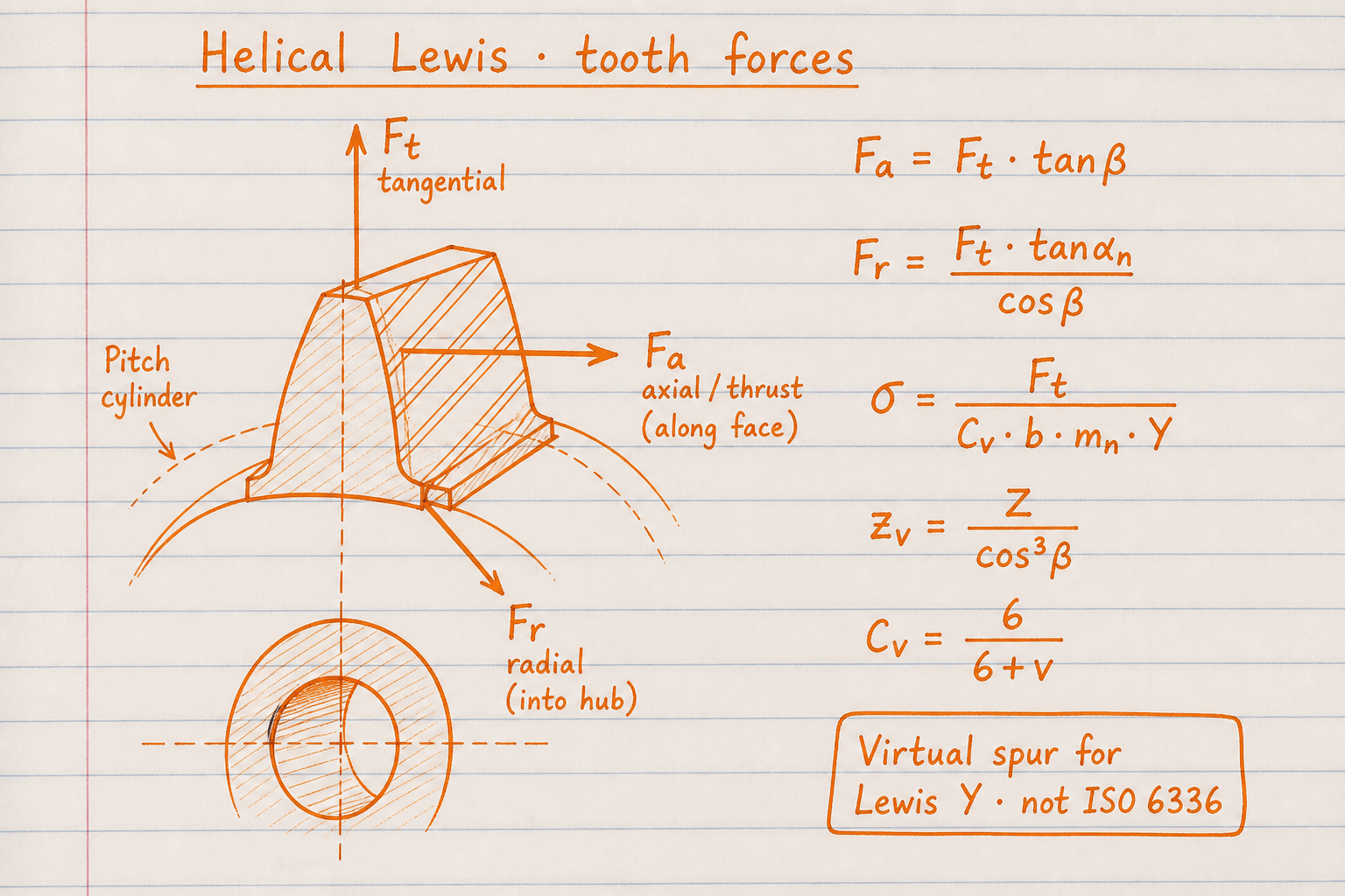 Hand-drawn helical tooth with tangential axial and radial force arrows and Lewis formula