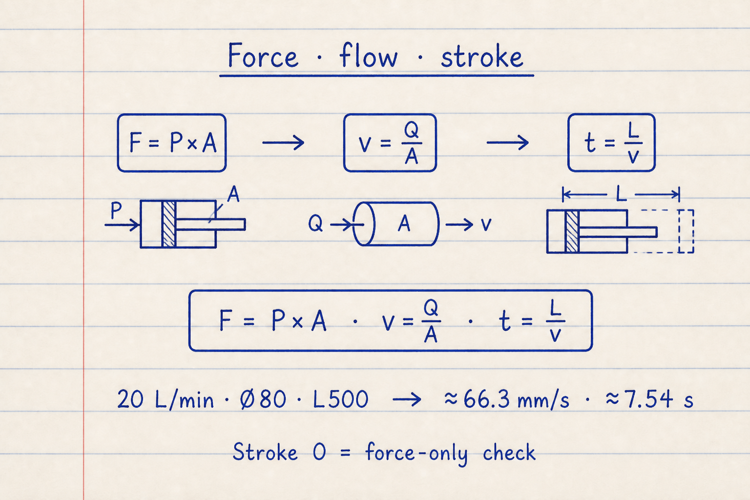 Lined notebook sketch of F equals P A, v equals Q over A, and t equals L over v with 7.54 s example