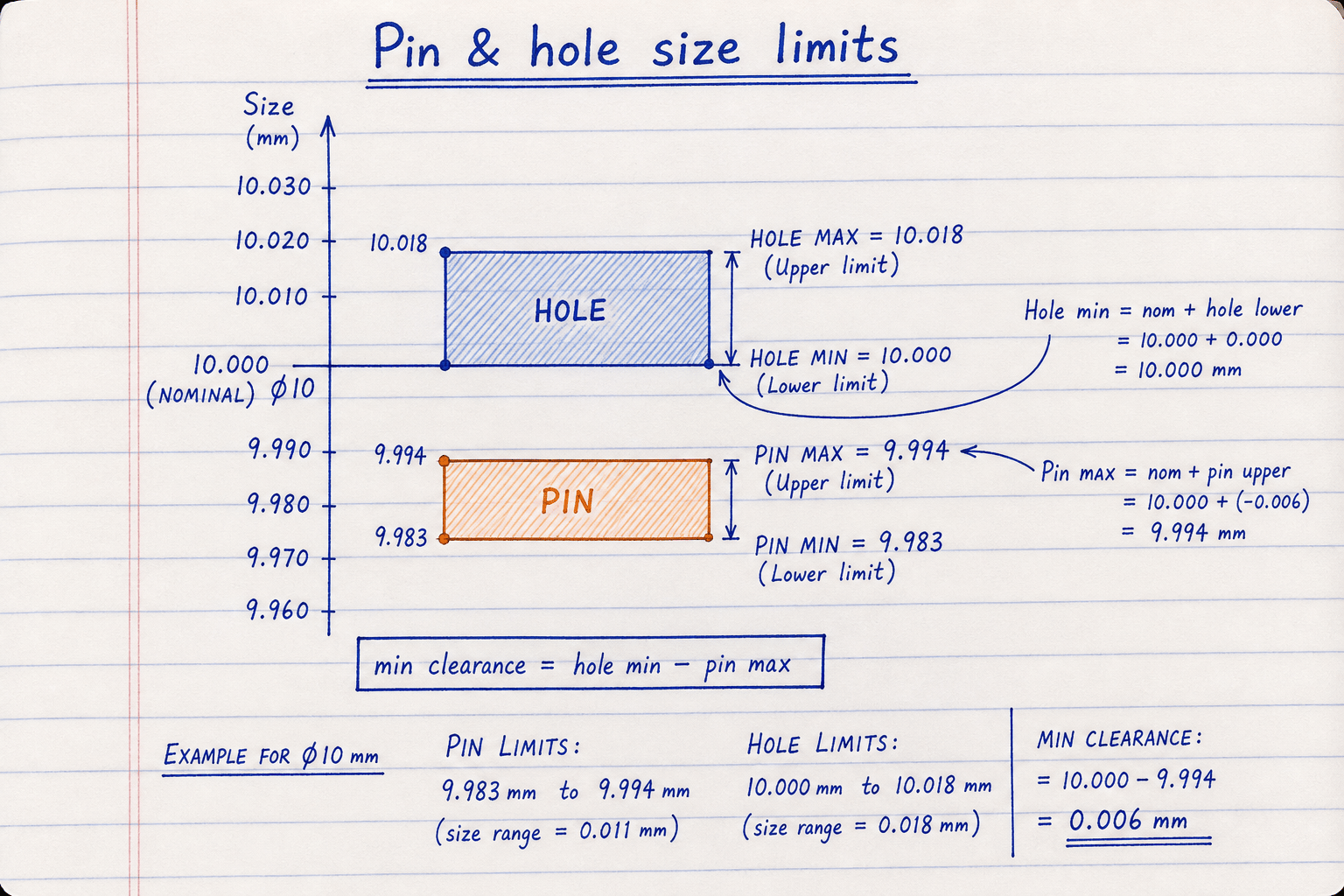 Notebook sketch of pin and hole size limits from nominal plus upper and lower deviations