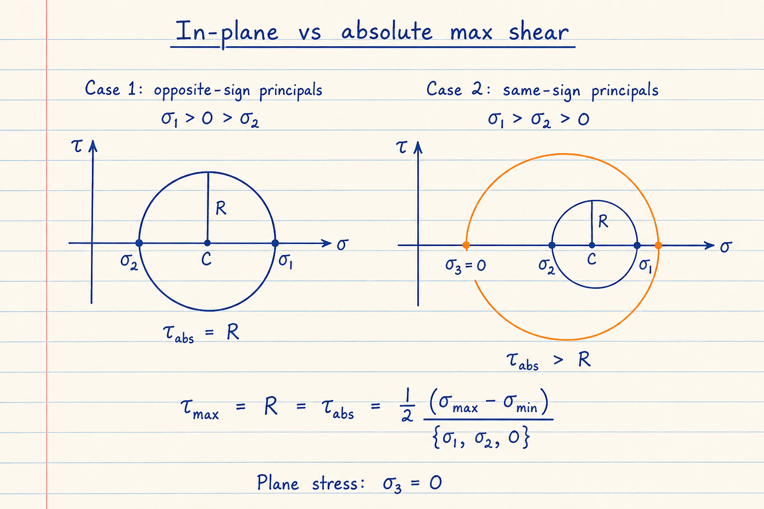 Lined-notebook sketch comparing in-plane max shear equal to R versus absolute max shear with a larger circle to sigma-3 equals zero
