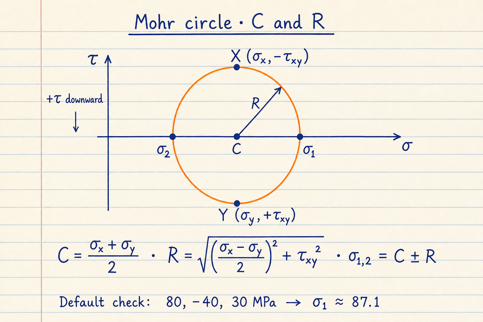 Lined-notebook sketch of Mohr's circle with X and Y face points, principal stresses sigma-1 and sigma-2, center C, radius R, and C R formulas