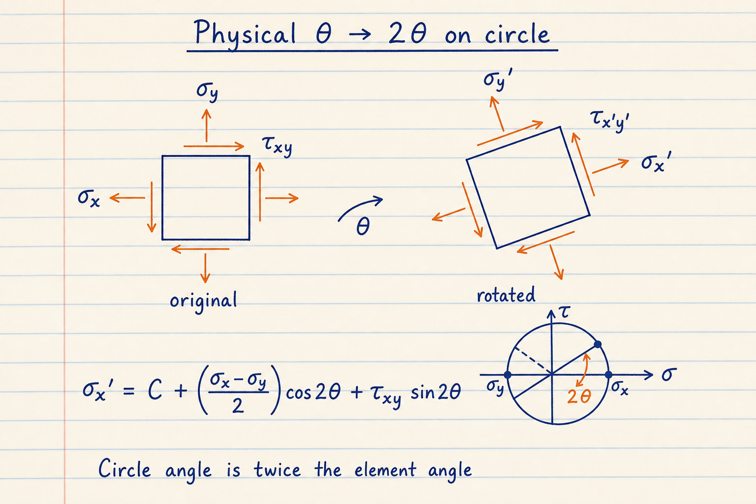 Lined-notebook sketch of an original stress element, rotated element at theta, and Mohr circle diameter moved by 2 theta