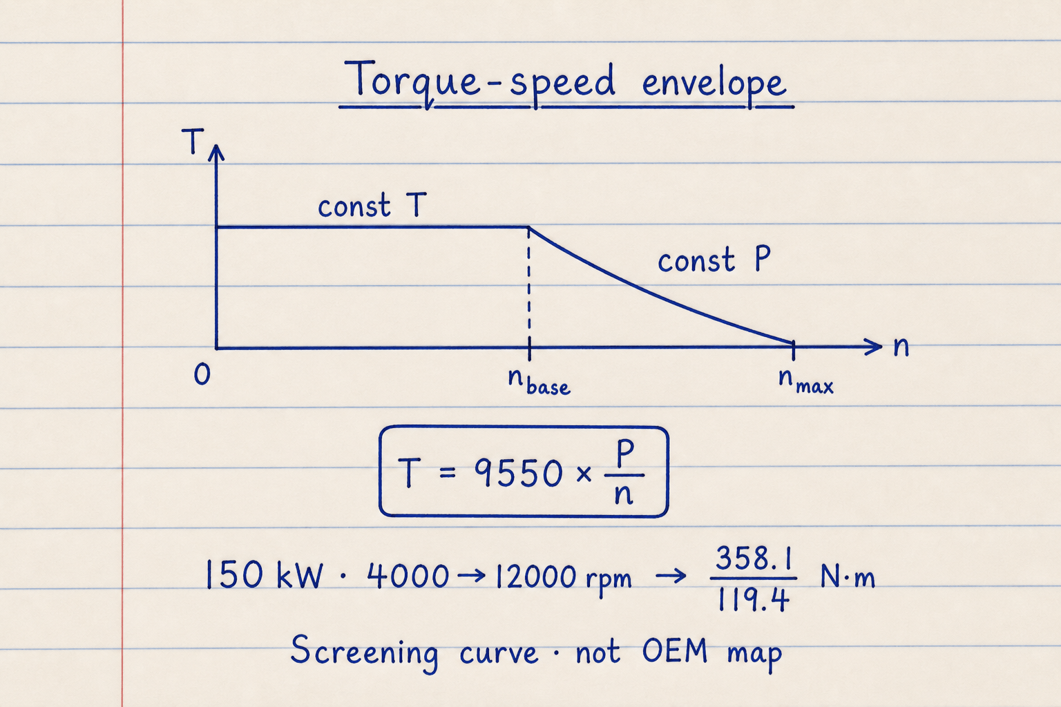 Lined notebook torque-speed envelope with constant torque to base speed then constant power falling to max rpm