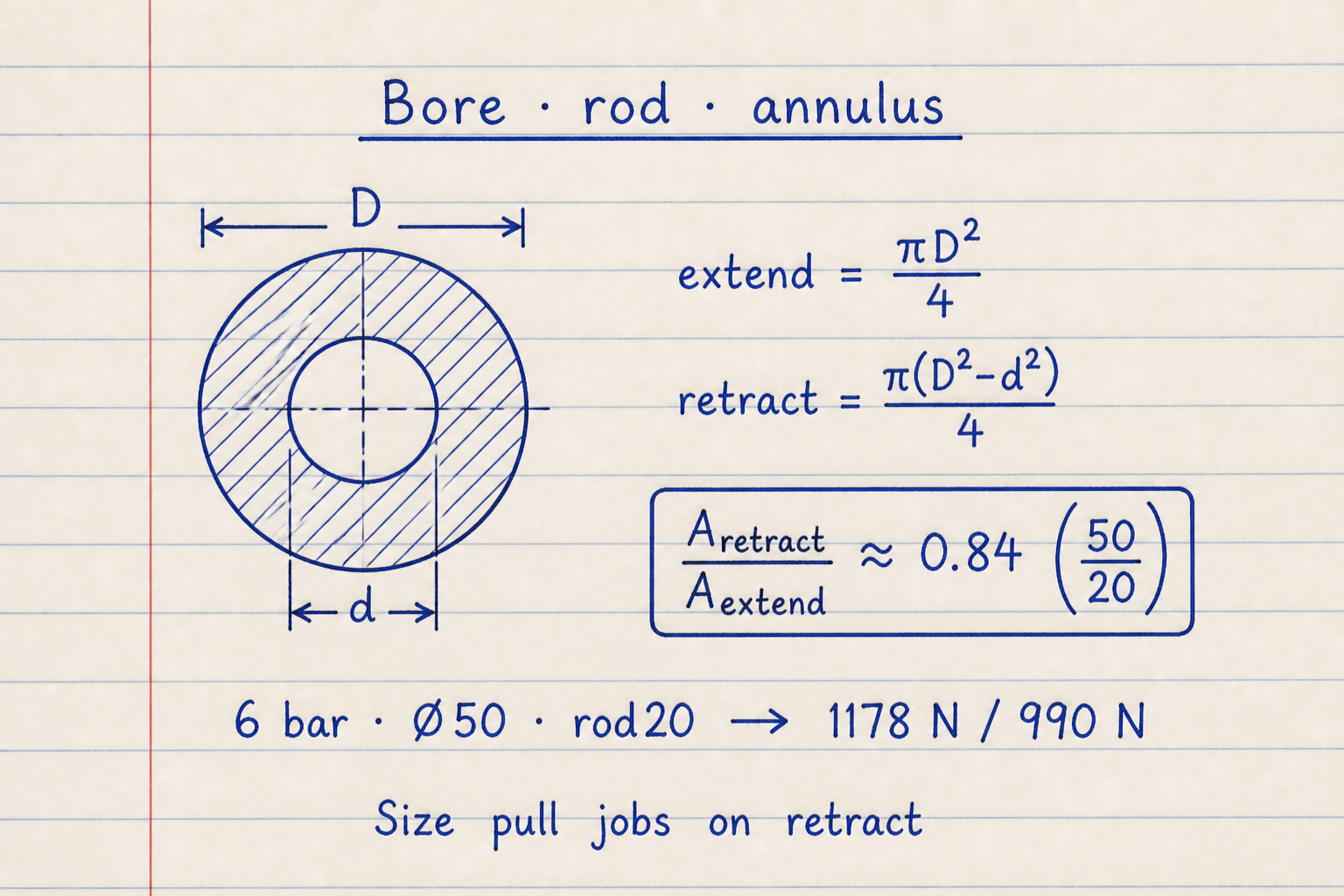 Lined notebook sketch of piston face with bore D, rod d, and annulus showing extend 1178 N and retract 990 N at 6 bar