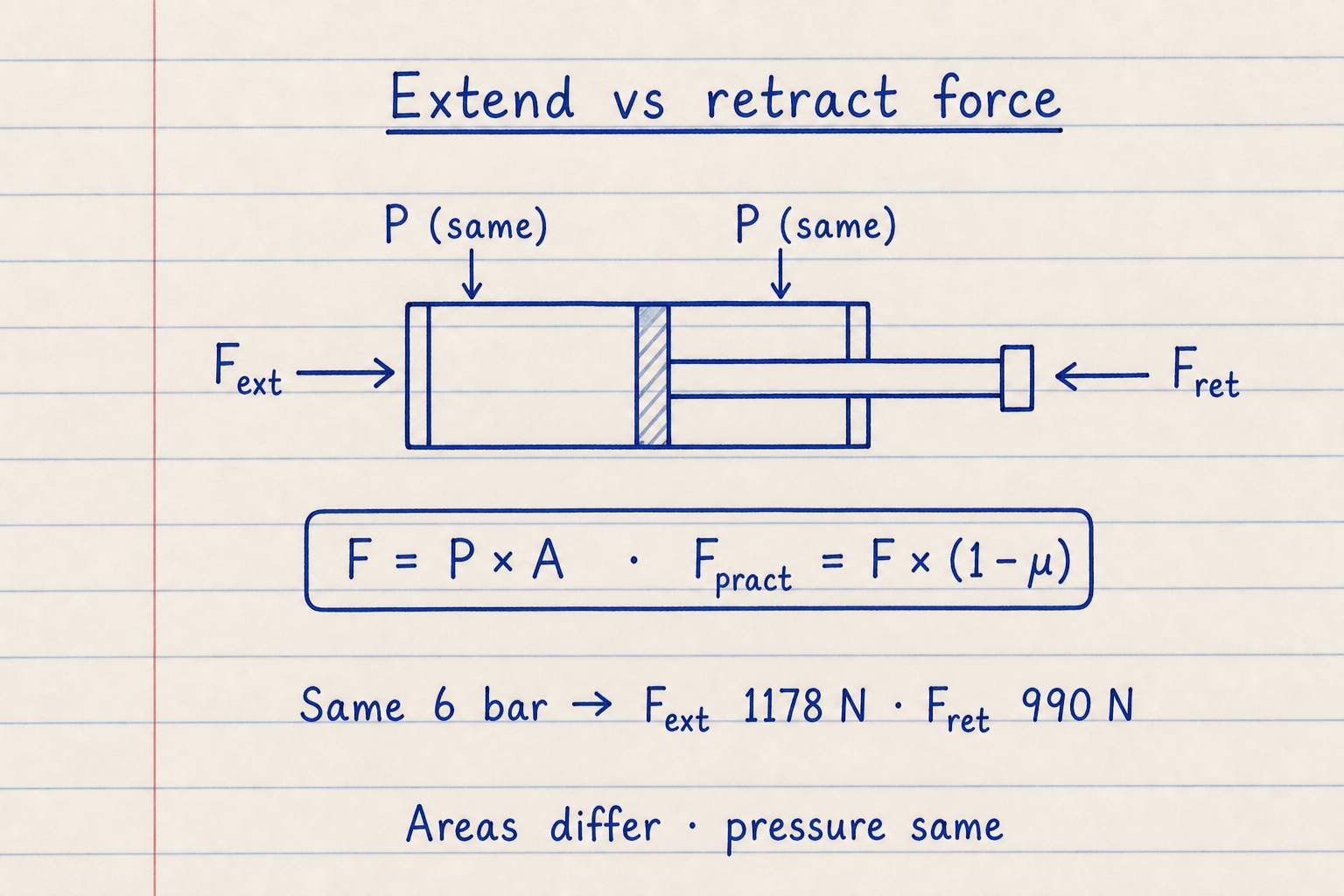 Lined notebook side view of double-acting cylinder with F extend and F retract at the same pressure