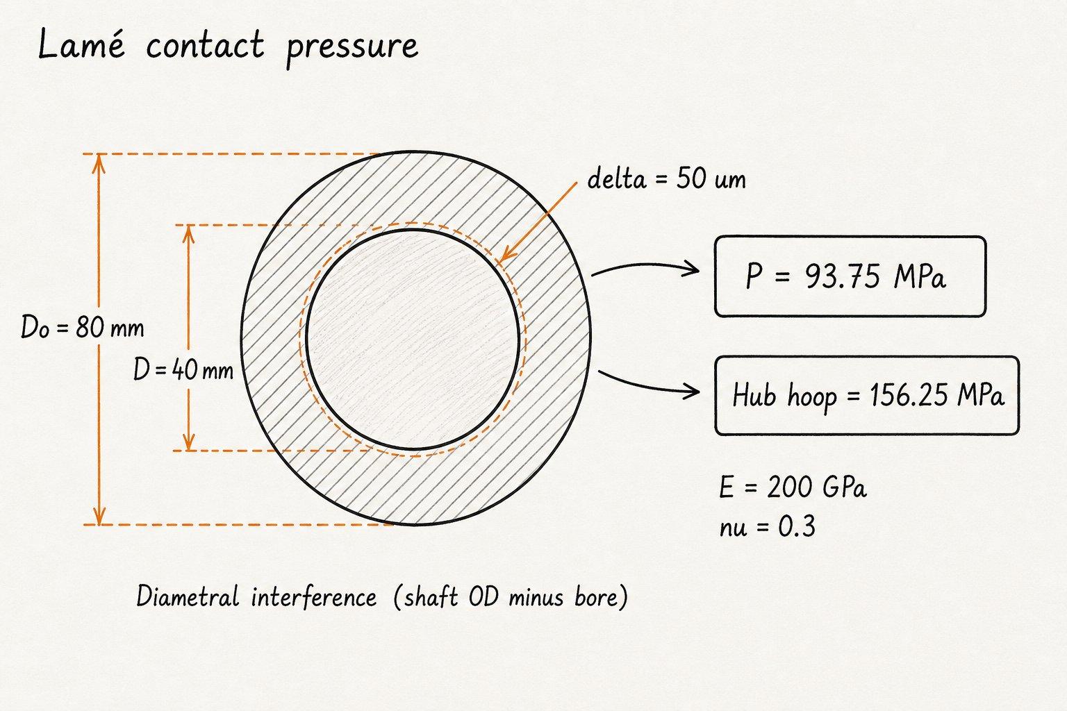 Hand-drawn shaft and hub cross-section with D 40 mm, Do 80 mm, delta 50 um, contact pressure 93.75 MPa, and hub hoop 156.25 MPa