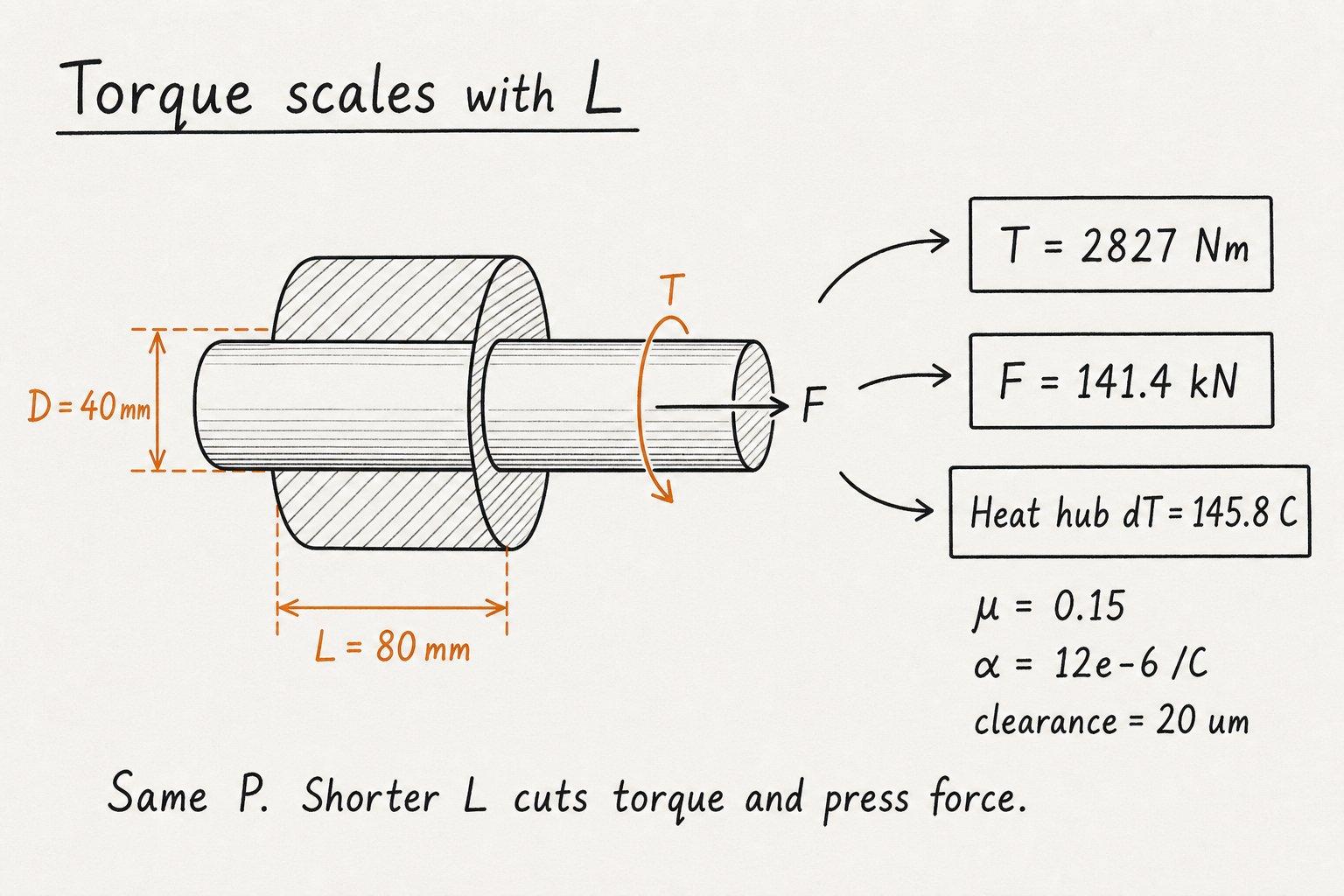 Hand-drawn shaft through a hub boss labeled D 40 mm and L 80 mm with torque 2827 Nm, press force 141.4 kN, and hub heat 145.8 C