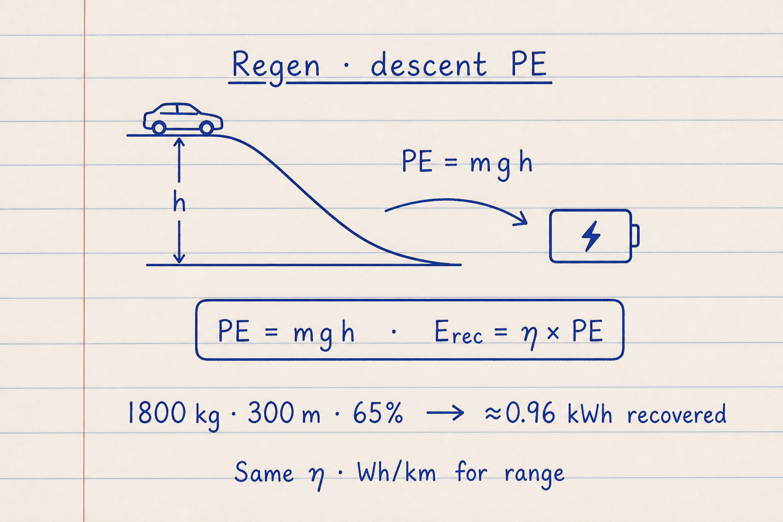 Lined notebook sketch of a vehicle descending height h with PE equals m g h times regen into the pack