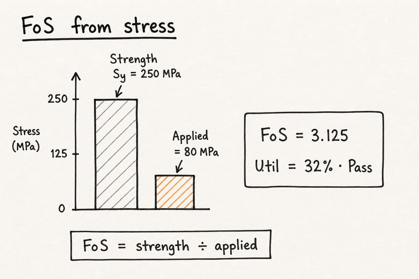 Hand-drawn strength 250 MPa over applied 80 MPa giving factor of safety 3.125