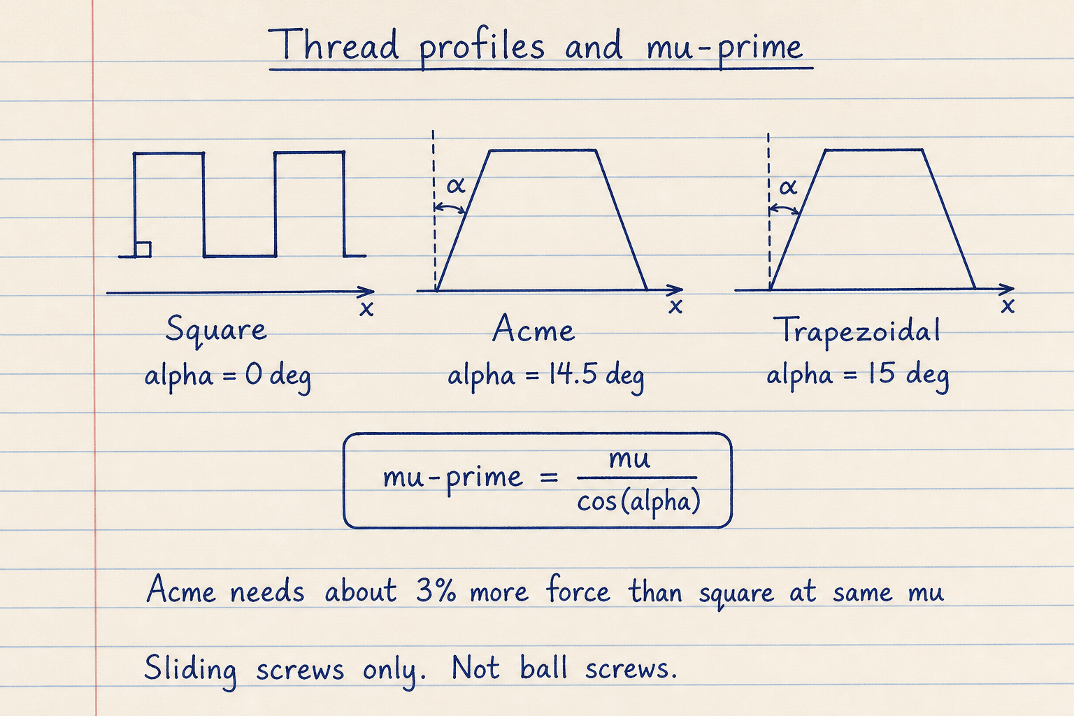 Notebook sketch comparing square, Acme, and trapezoidal thread profiles with mu-prime equals mu over cos alpha