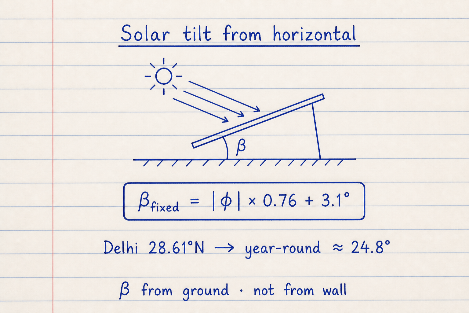 Lined notebook side view of a solar panel tilt beta from horizontal with Delhi 24.8 degree example