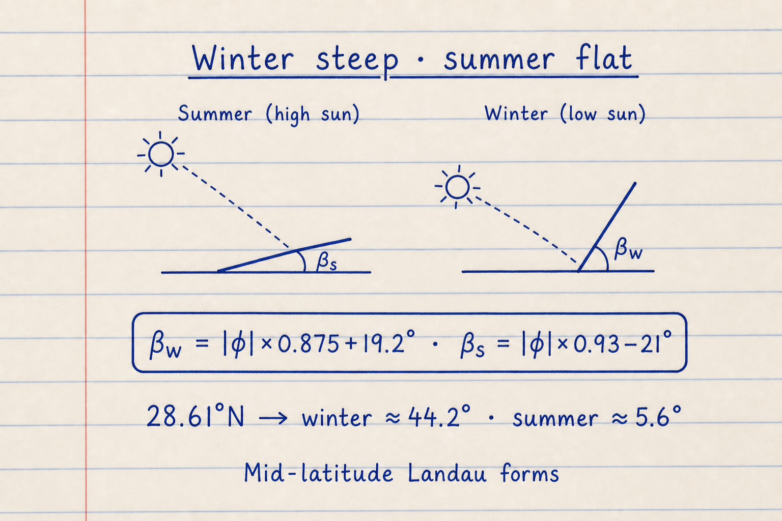 Lined notebook comparison of summer shallow tilt versus winter steep tilt with 5.6 and 44.2 degree examples