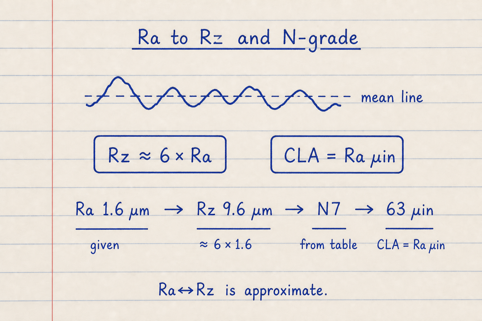 Notebook sketch converting Ra 1.6 µm to Rz 9.6 µm and ISO N7 with CLA 63 µin