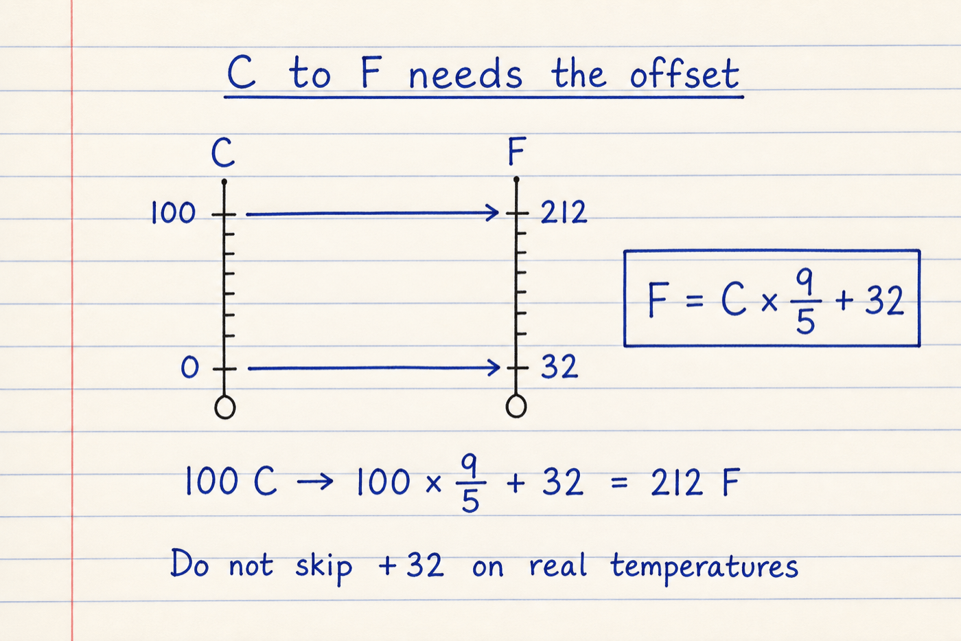 Notebook sketch mapping 0 °C to 32 °F and 100 °C to 212 °F with F equals C times 9/5 plus 32