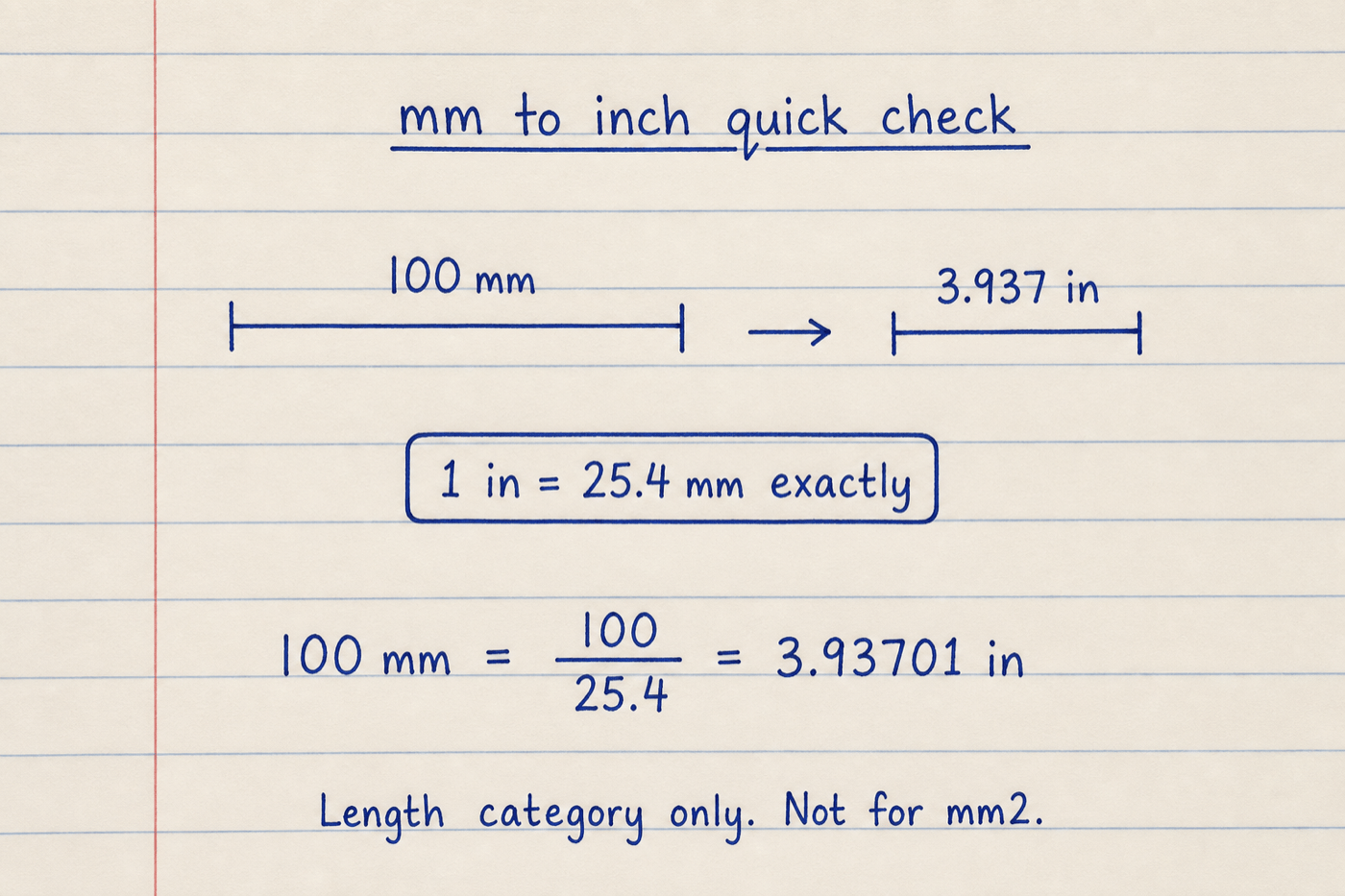 Notebook sketch converting 100 mm to 3.937 in with the note that 1 inch equals 25.4 mm exactly