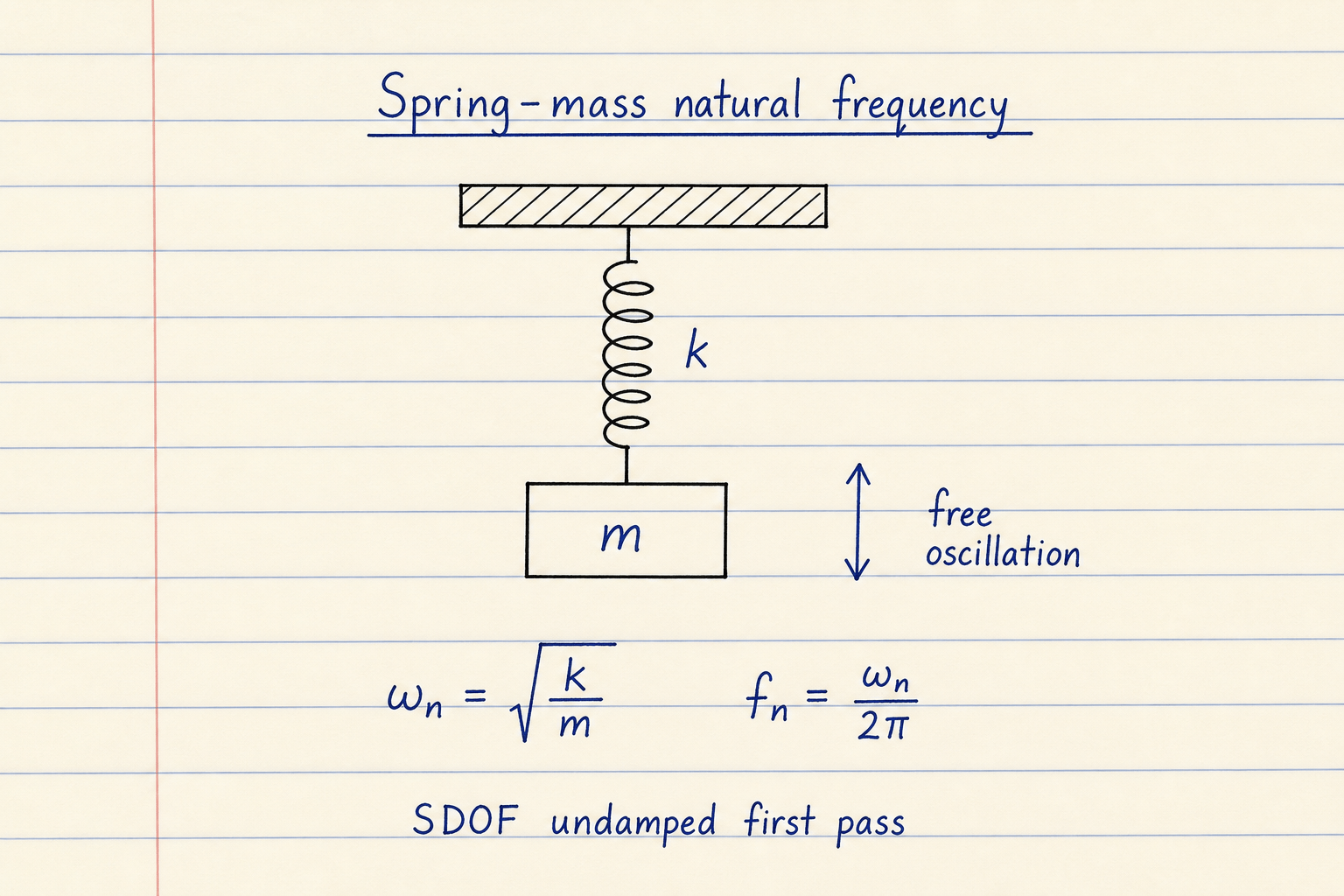 Notebook sketch of a spring-mass oscillator with stiffness k, mass m, and formulas omega-n equals square root of k over m and fn equals omega-n over 2 pi
