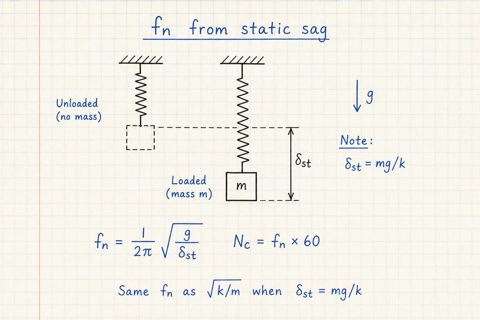Notebook sketch showing static deflection delta-st under gravity and the natural frequency formula from sag plus critical speed Nc equals fn times 60