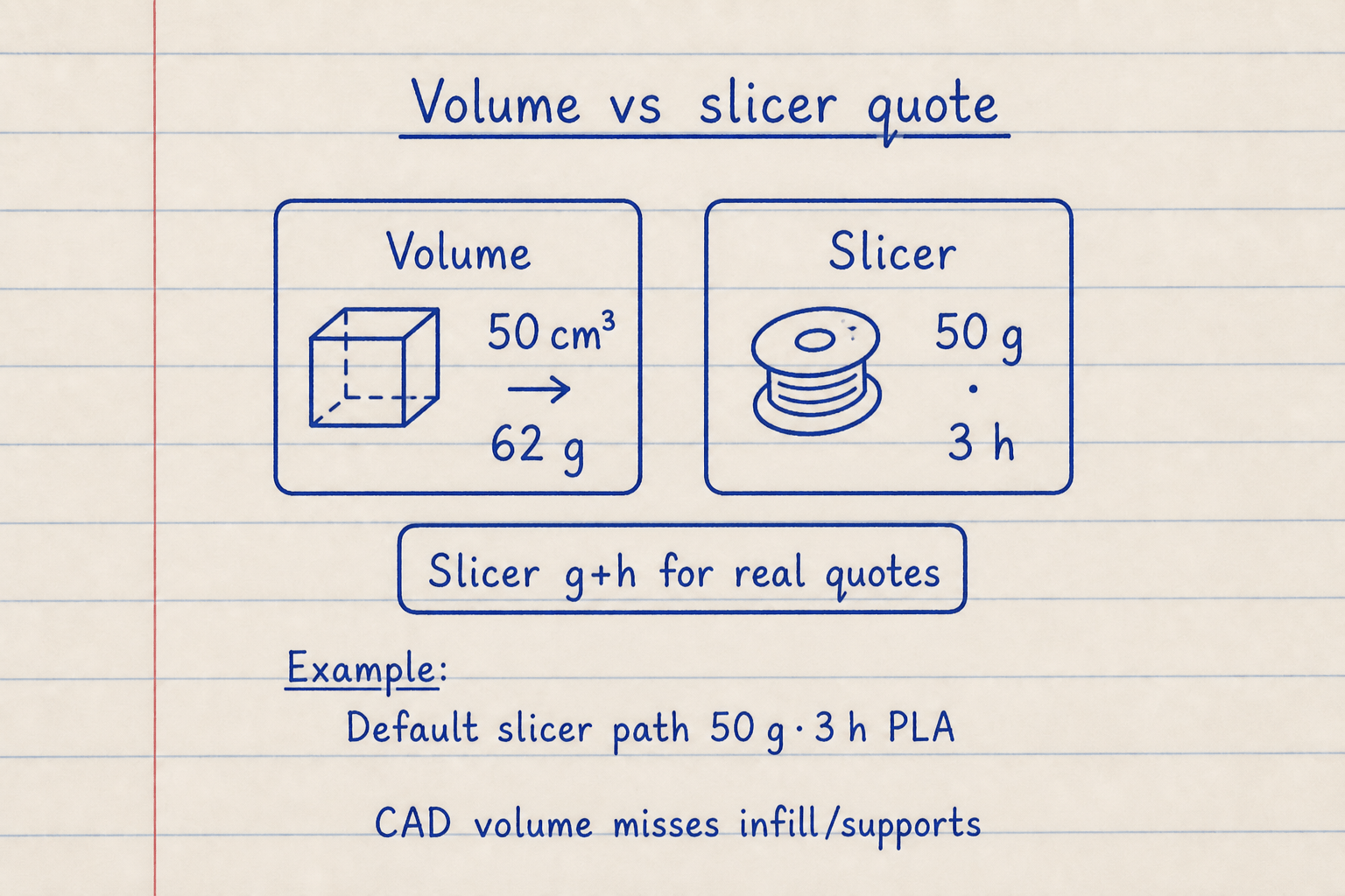 Lined notebook volume estimate 62 g versus slicer paste 50 g and 3 hours for quotes