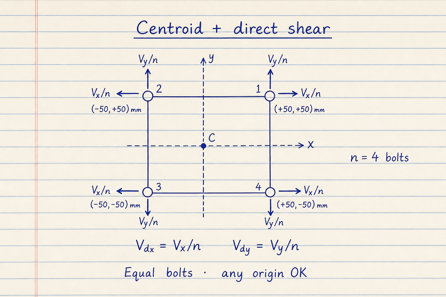 Lined-notebook sketch of bolt group centroid with direct shear Vx over n and Vy over n