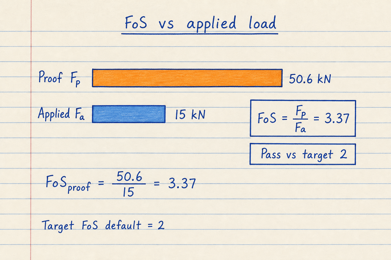 Lined-notebook sketch comparing proof load bar to applied axial load with FoS equals Fp over Fa