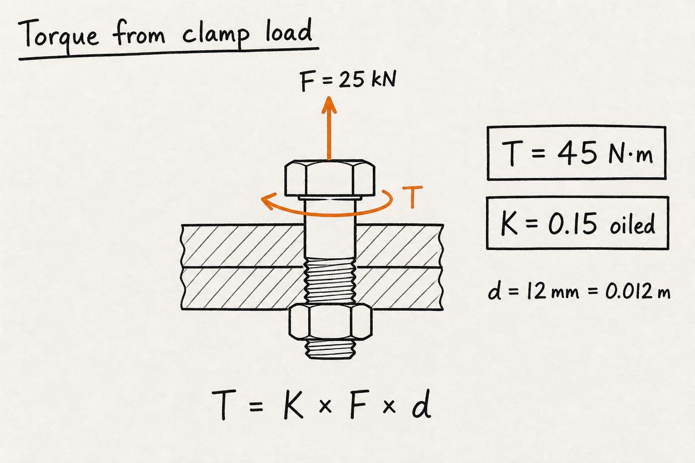 Hand-drawn M12 bolt with clamp load 25 kN and torque 45 N·m at K 0.15 using T equals K F d