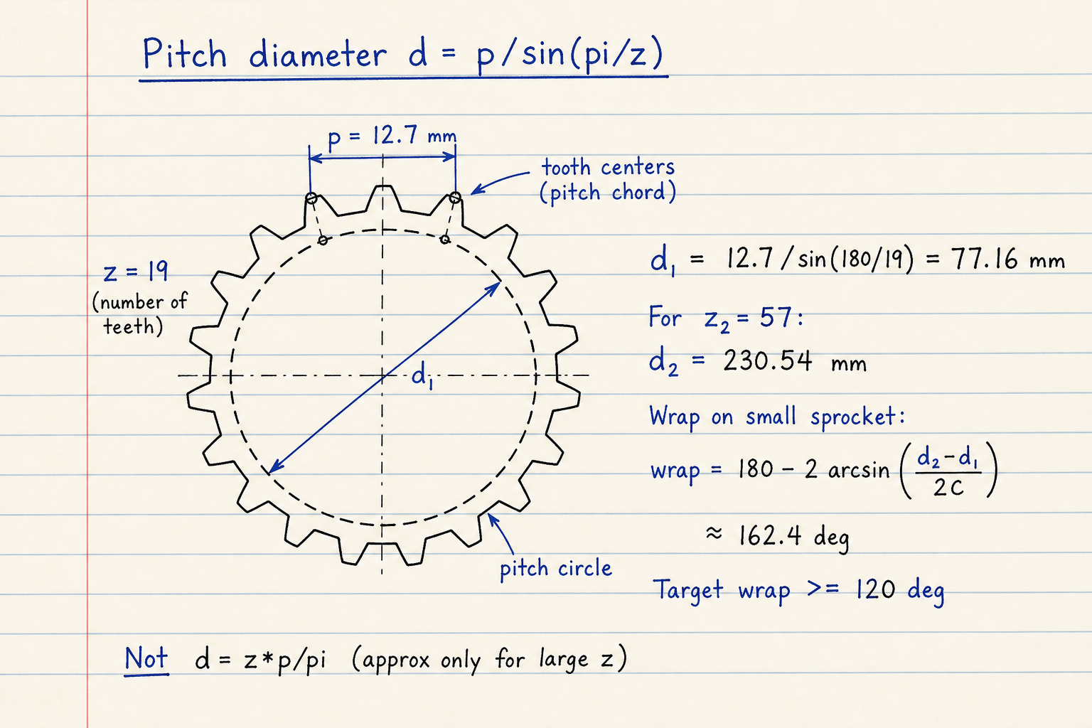 Notebook sketch of sprocket pitch diameter d = p/sin(π/z) for 19 teeth giving 77.16 mm and wrap about 162 degrees