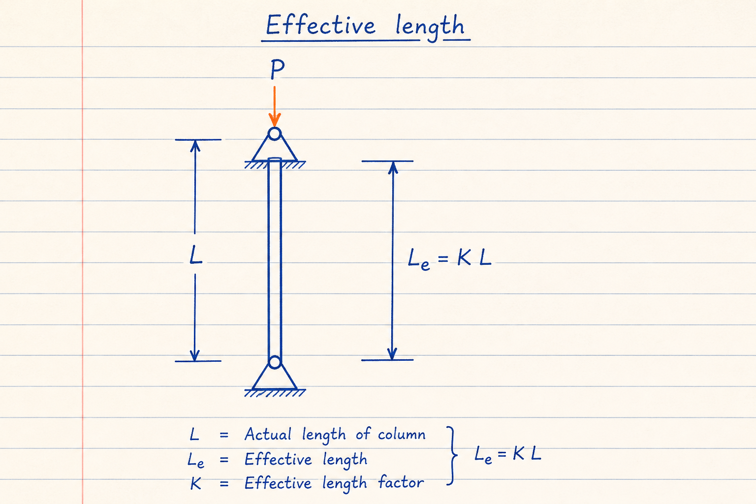 Lined-notebook sketch of a column with pinned and fixed end symbols, length L, effective length Le equals K times L, and axial load P
