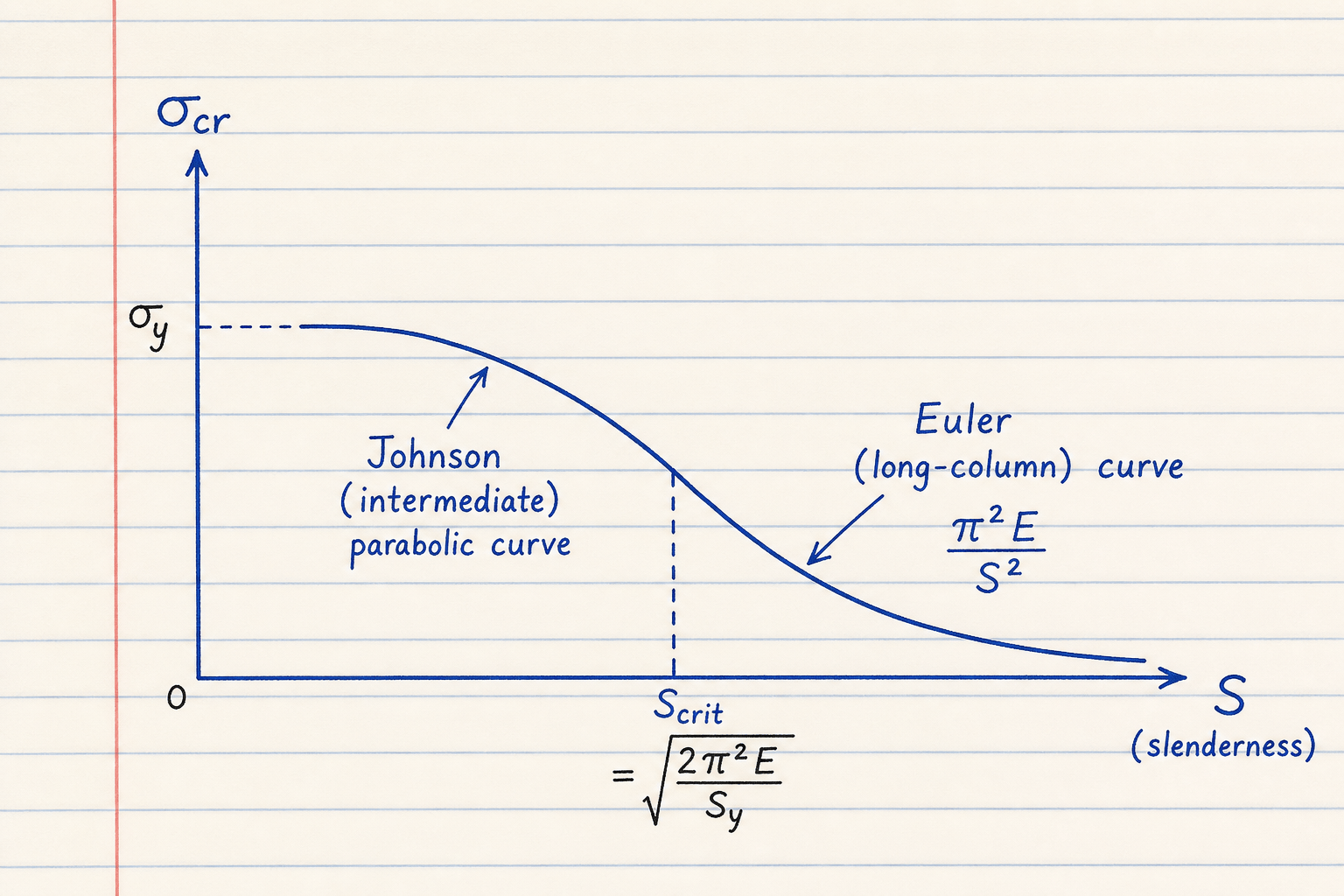 Lined-notebook sketch comparing Euler long-column formula sigma-cr equals pi squared E over S squared with Johnson intermediate formula and slenderness cutoff Scrit