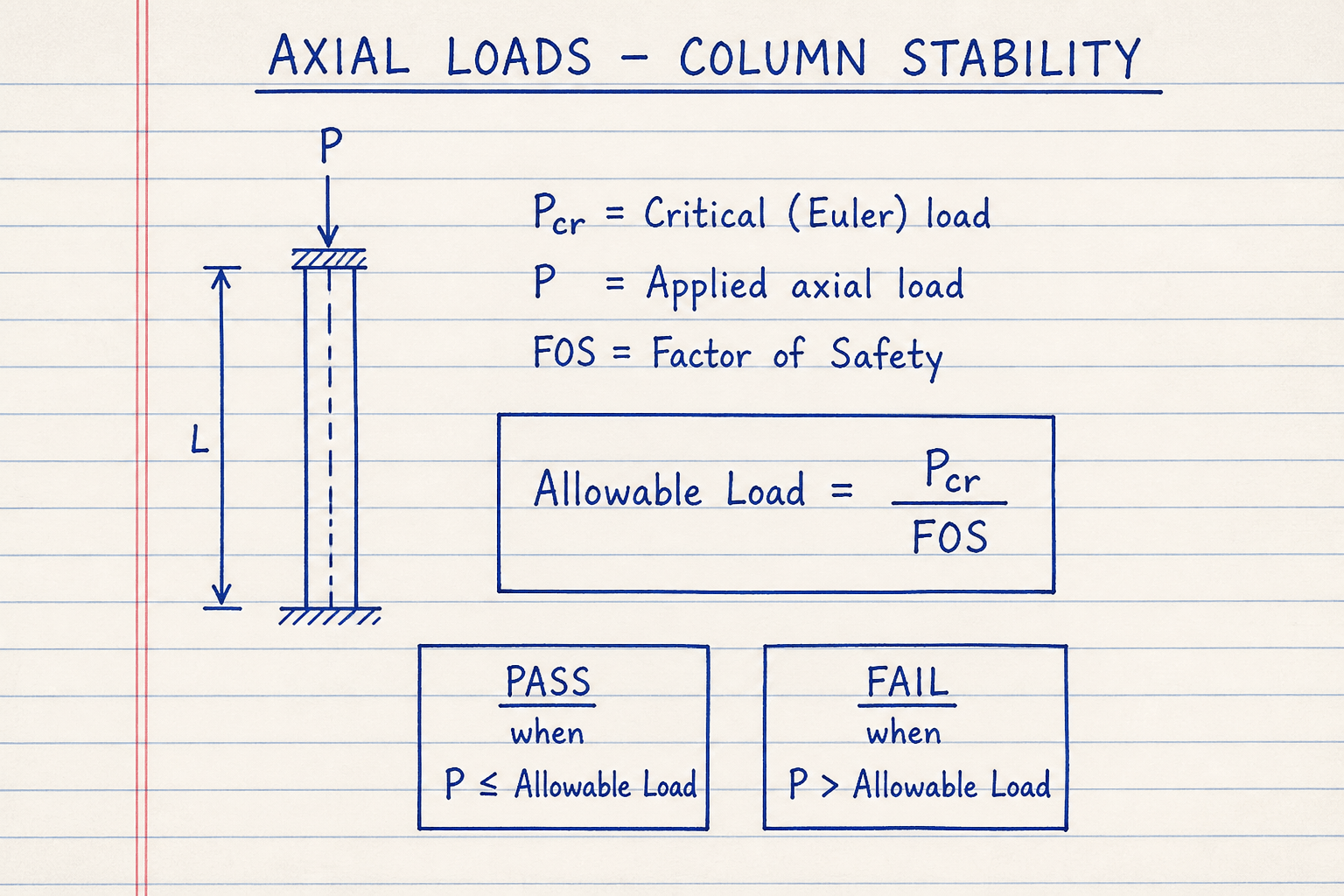Lined-notebook sketch of axial load P compared to critical load Pcr, allowable equals Pcr divided by FOS, and pass or fail buckling check