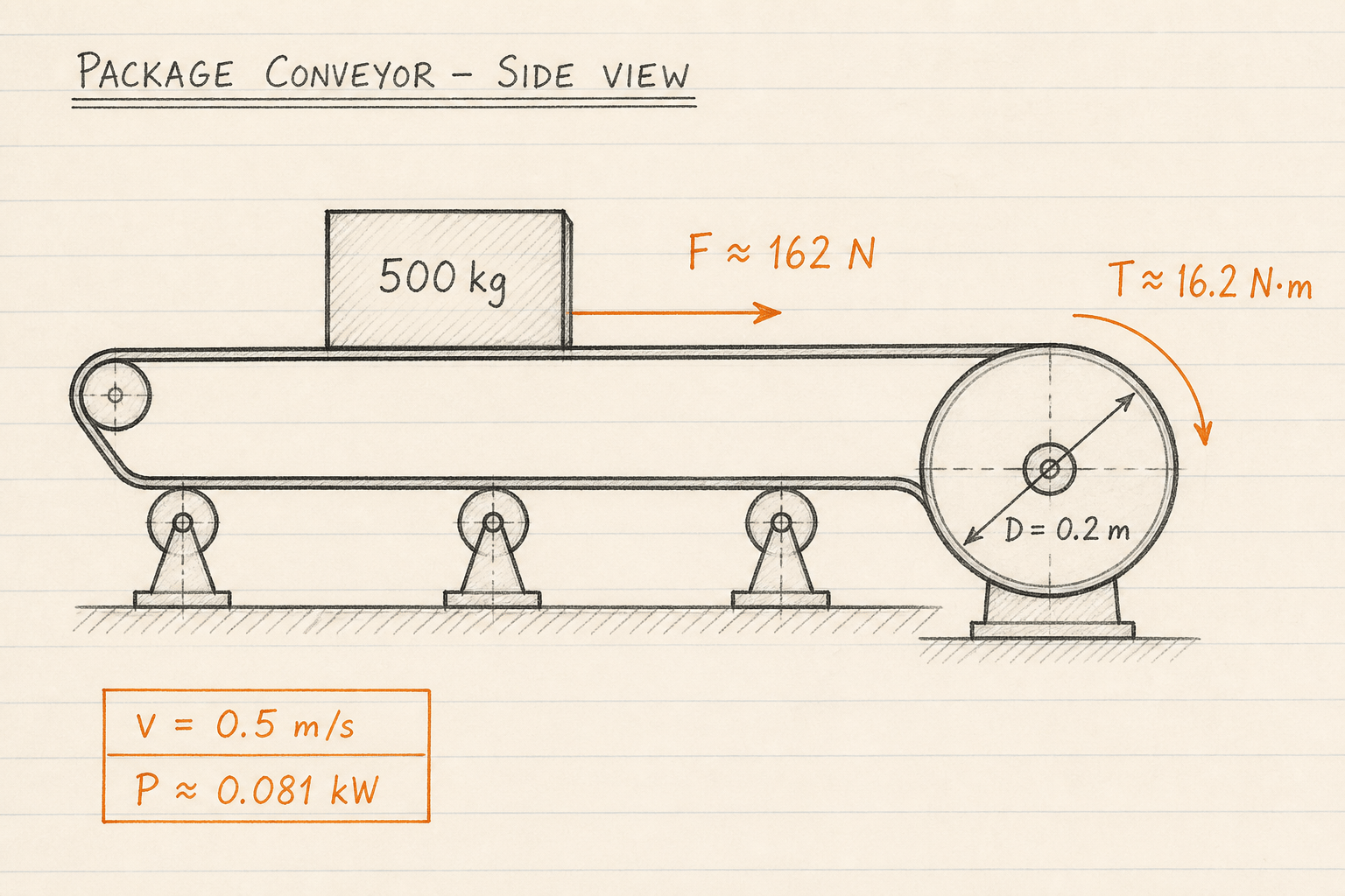 Notebook sketch of package conveyor with 500 kg load, drum diameter 0.2 m, force about 162 N and torque about 16 N·m