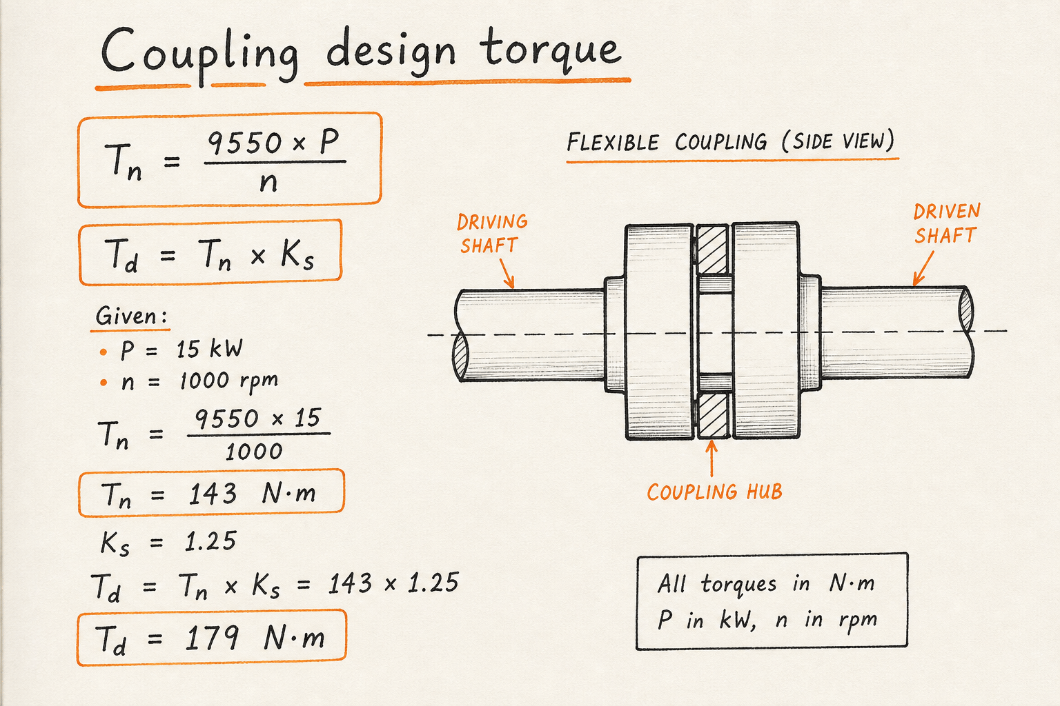 Hand-drawn sketch: 15 kW at 1000 rpm gives Tn 143 N·m, Ks 1.25 gives Td 179 N·m