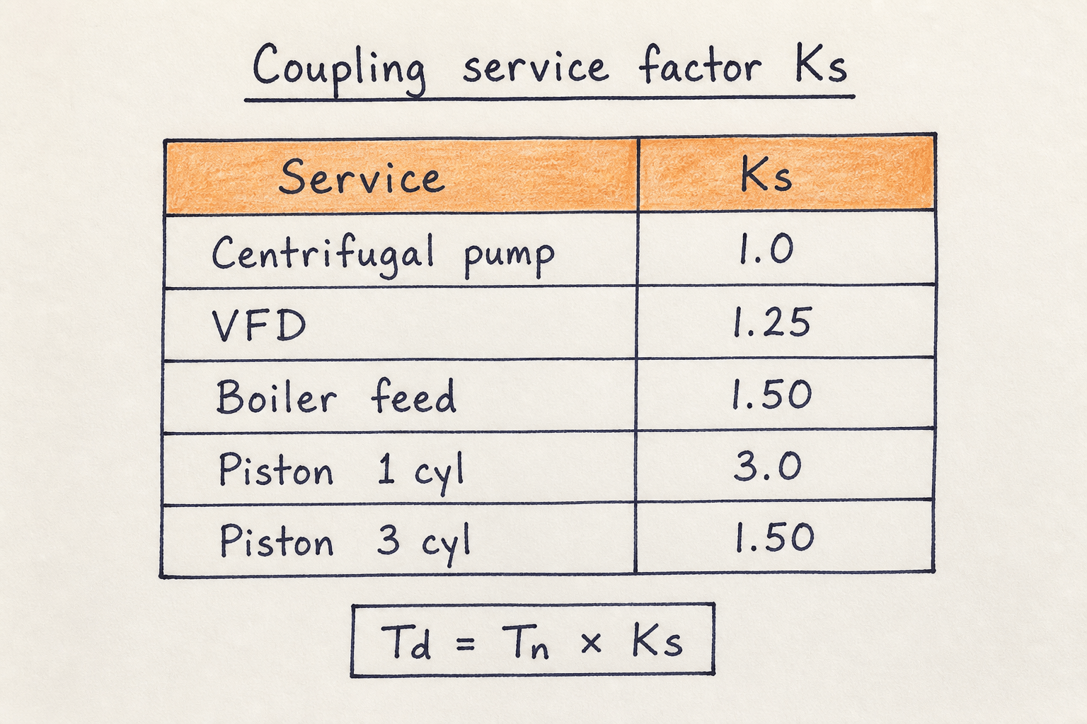 Hand-drawn table of coupling service factors for centrifugal, VFD, boiler feed, and piston pumps