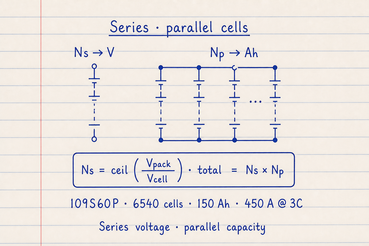 Lined notebook sketch of series strings for voltage and parallel strings for Ah with 109S60P example