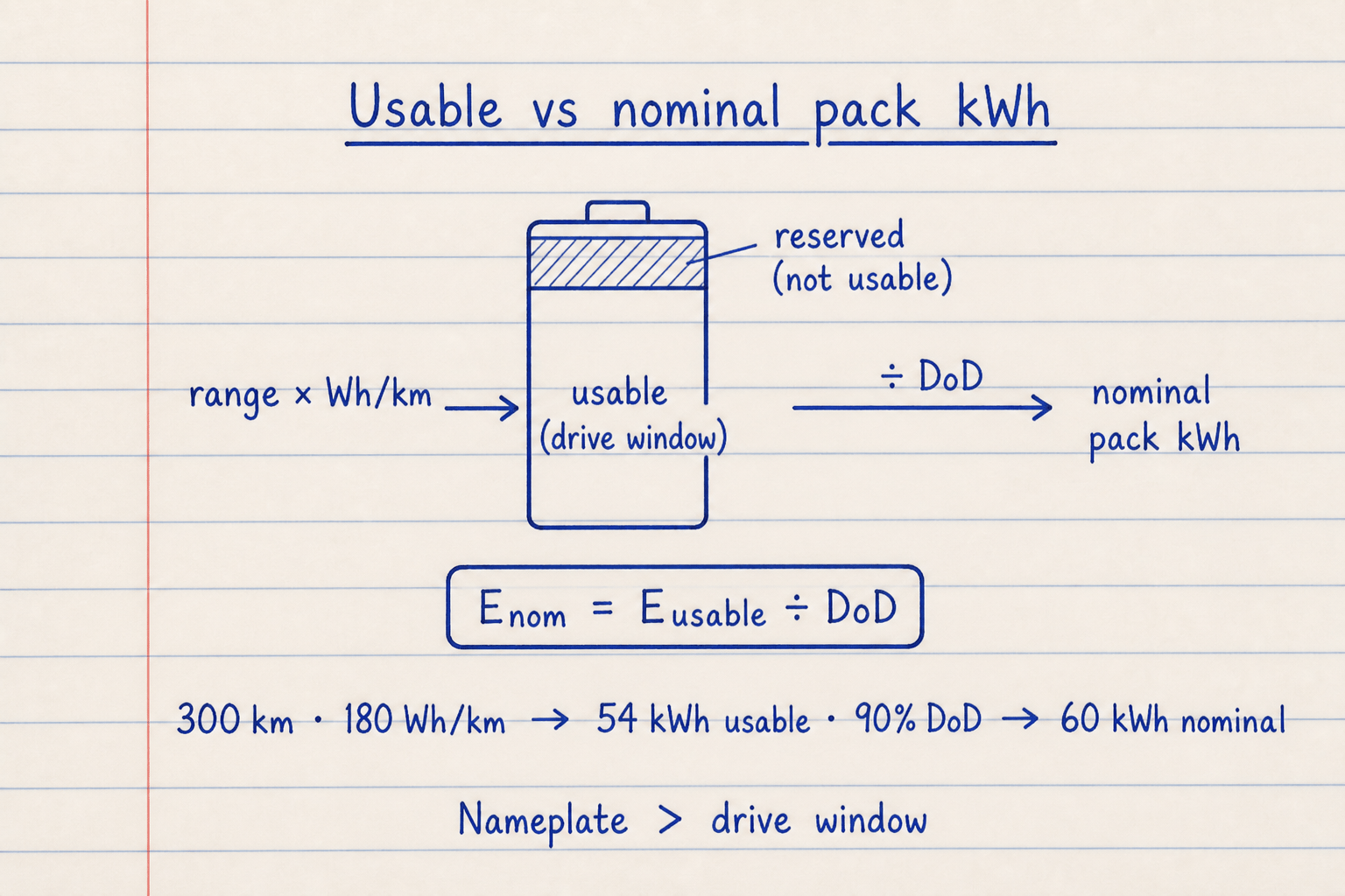 Lined notebook sketch relating usable energy from range times Wh/km to nominal pack energy divided by DoD with 54 and 60 kWh example
