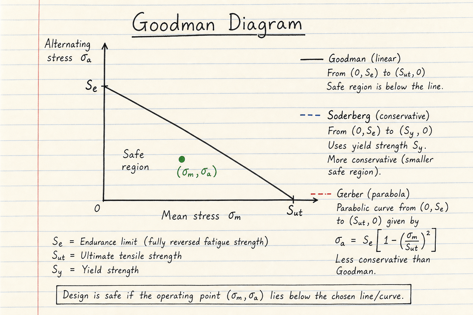 Lined-notebook Goodman diagram with Se on the alternating axis, Sut on the mean axis, and an operating point
