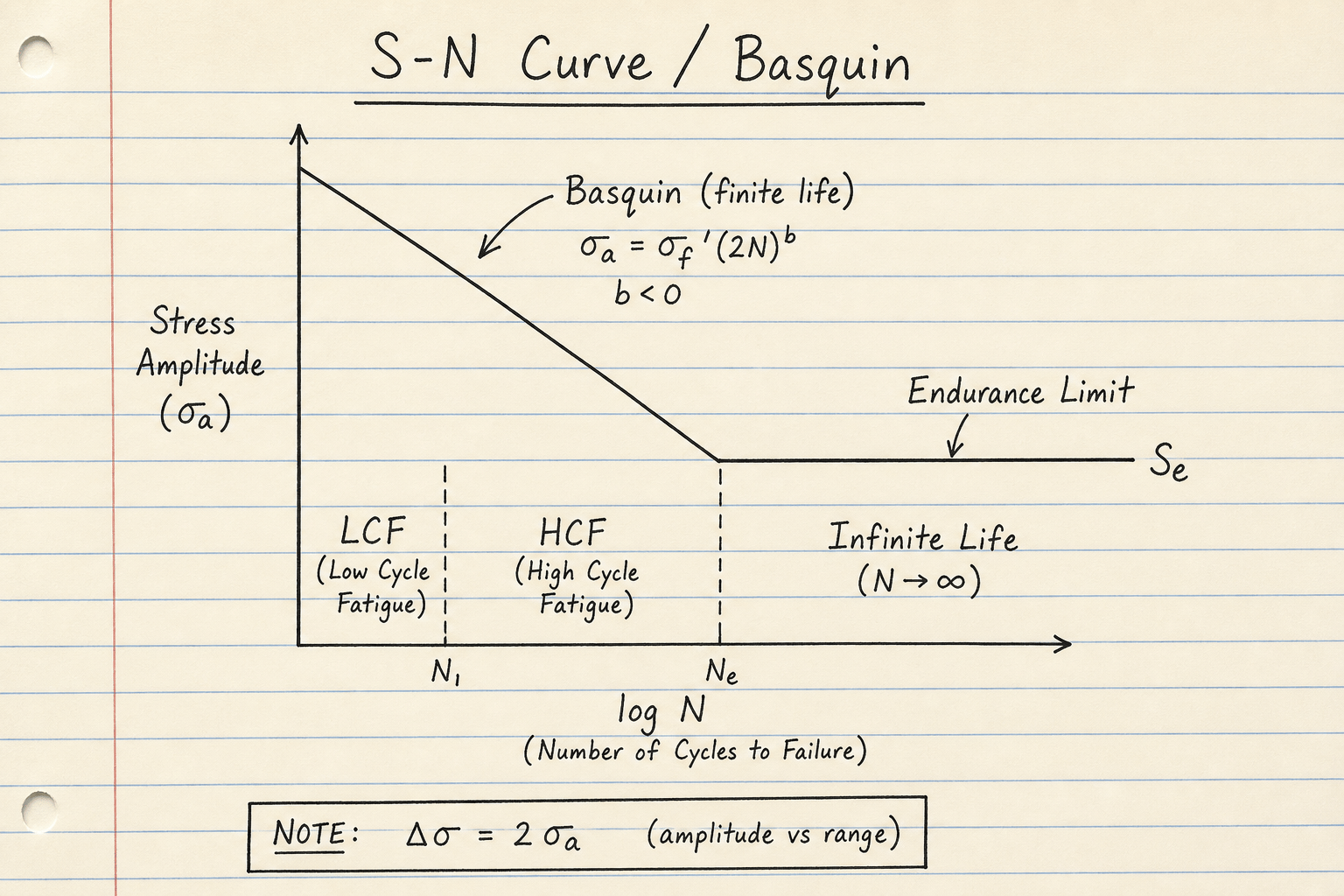Lined-notebook S-N curve sketch with Basquin finite-life slope and endurance limit shelf
